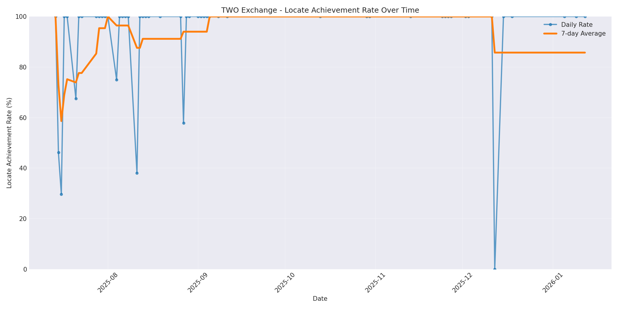 TWO Locate Rate Over Time