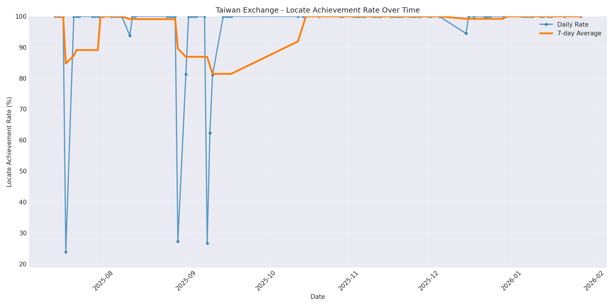 Taiwan Locate Rate Over Time