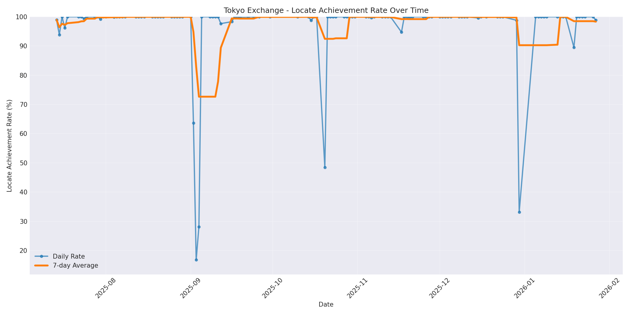 Tokyo Locate Rate Over Time