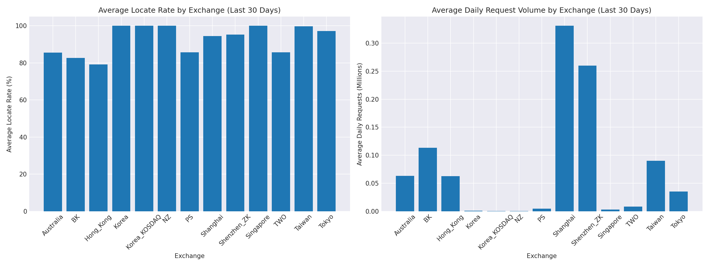 Exchange Breakdown