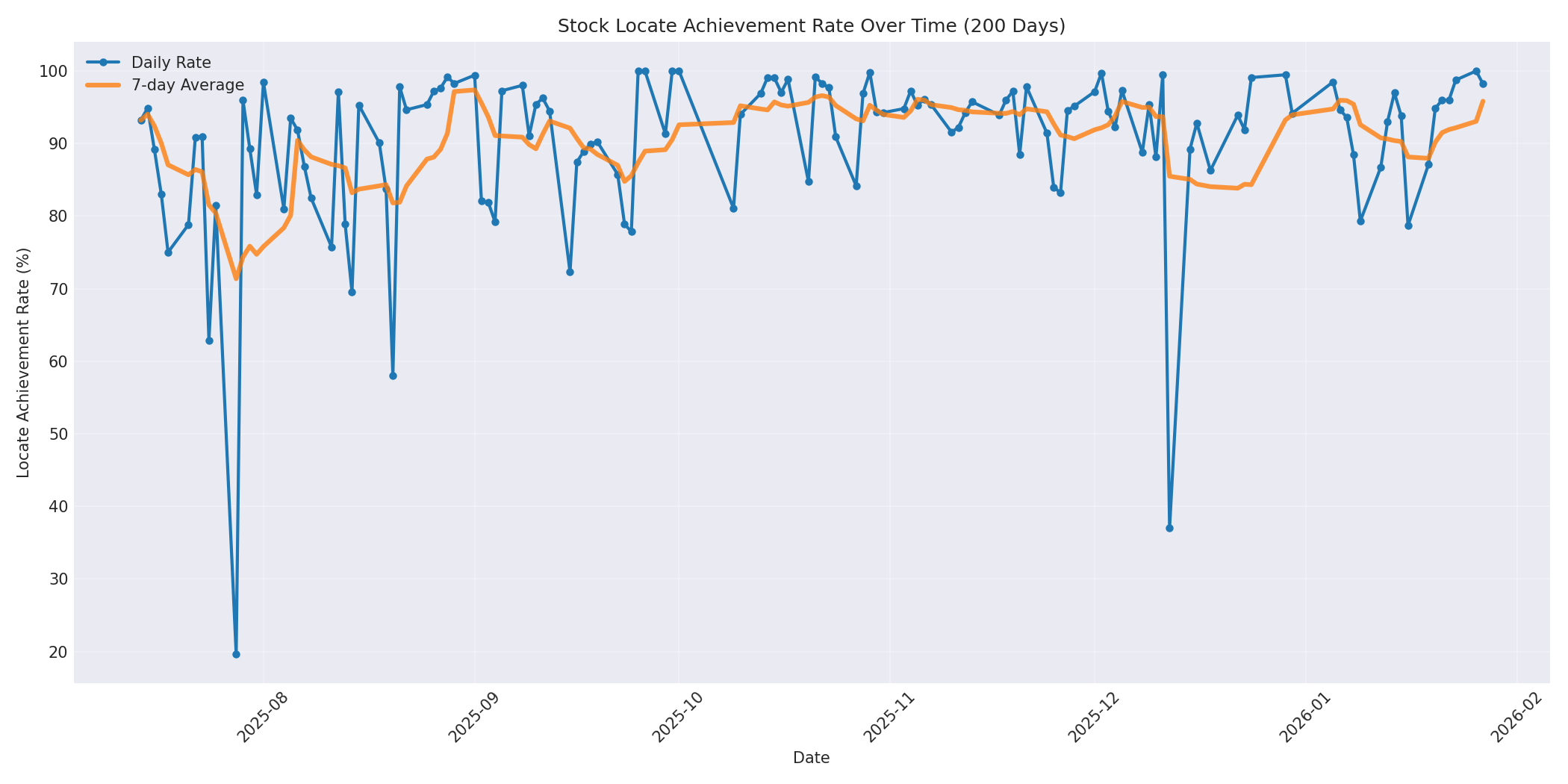 Locate Rate 200 Days
