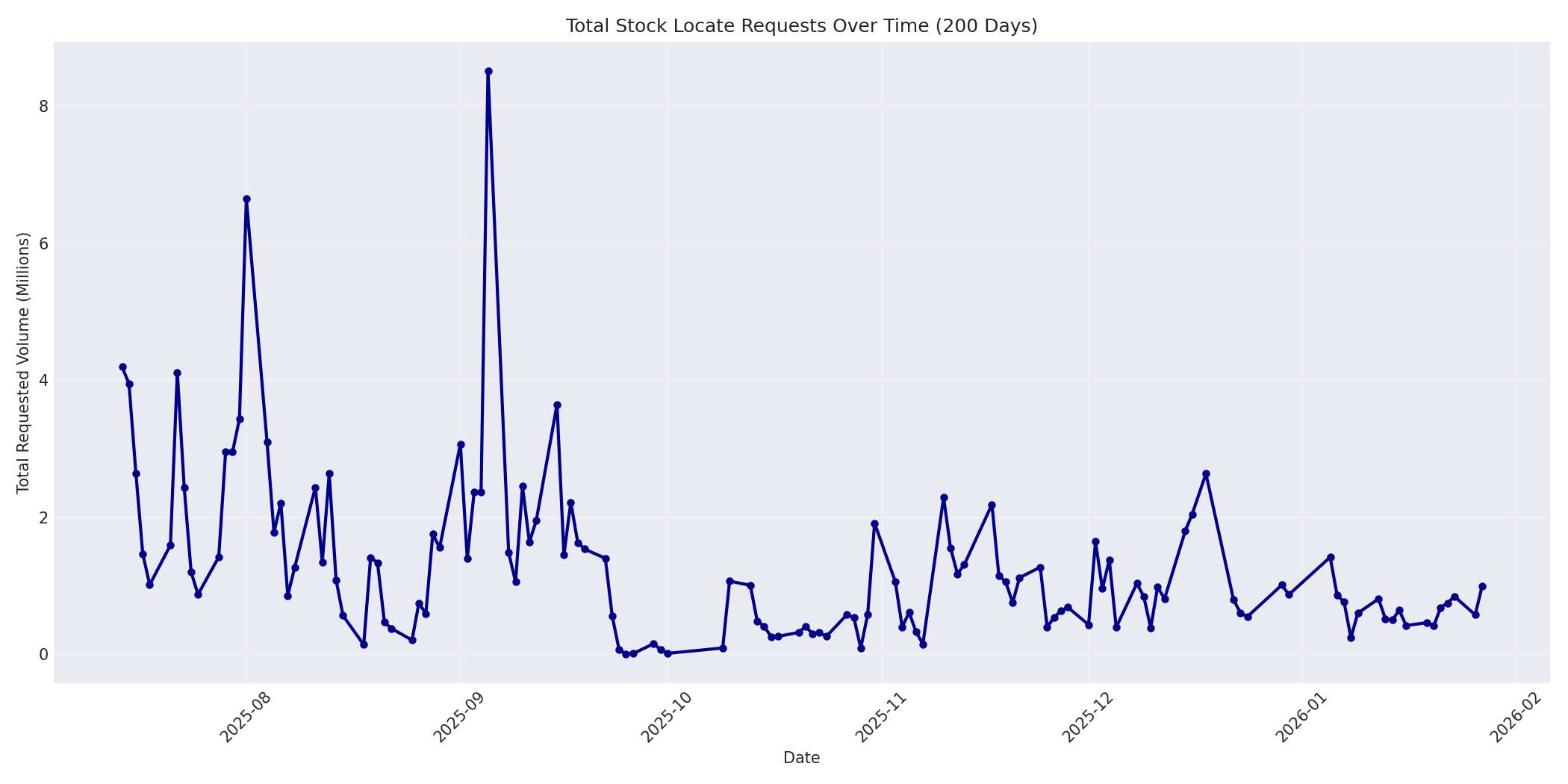 Total Requests 200 Days