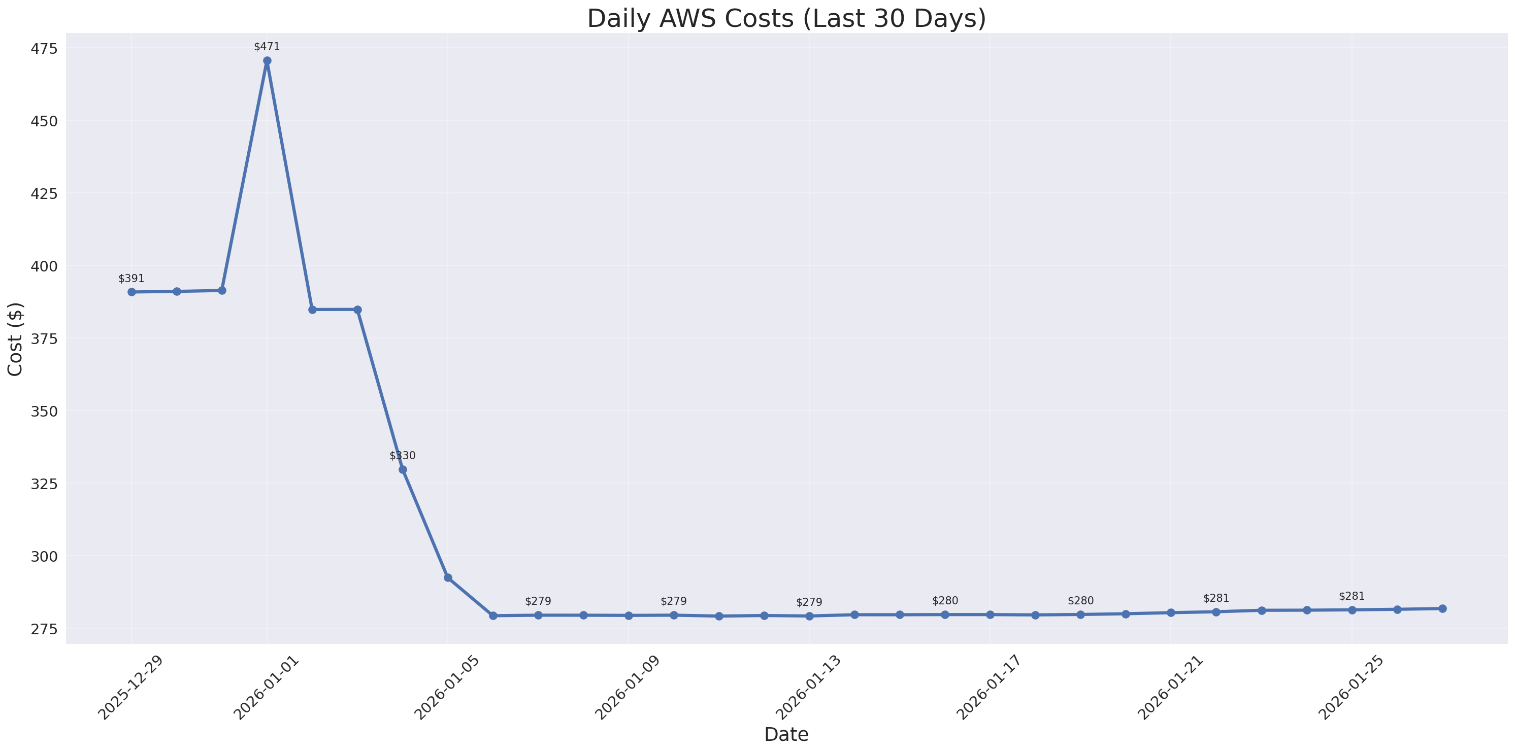 Daily Costs