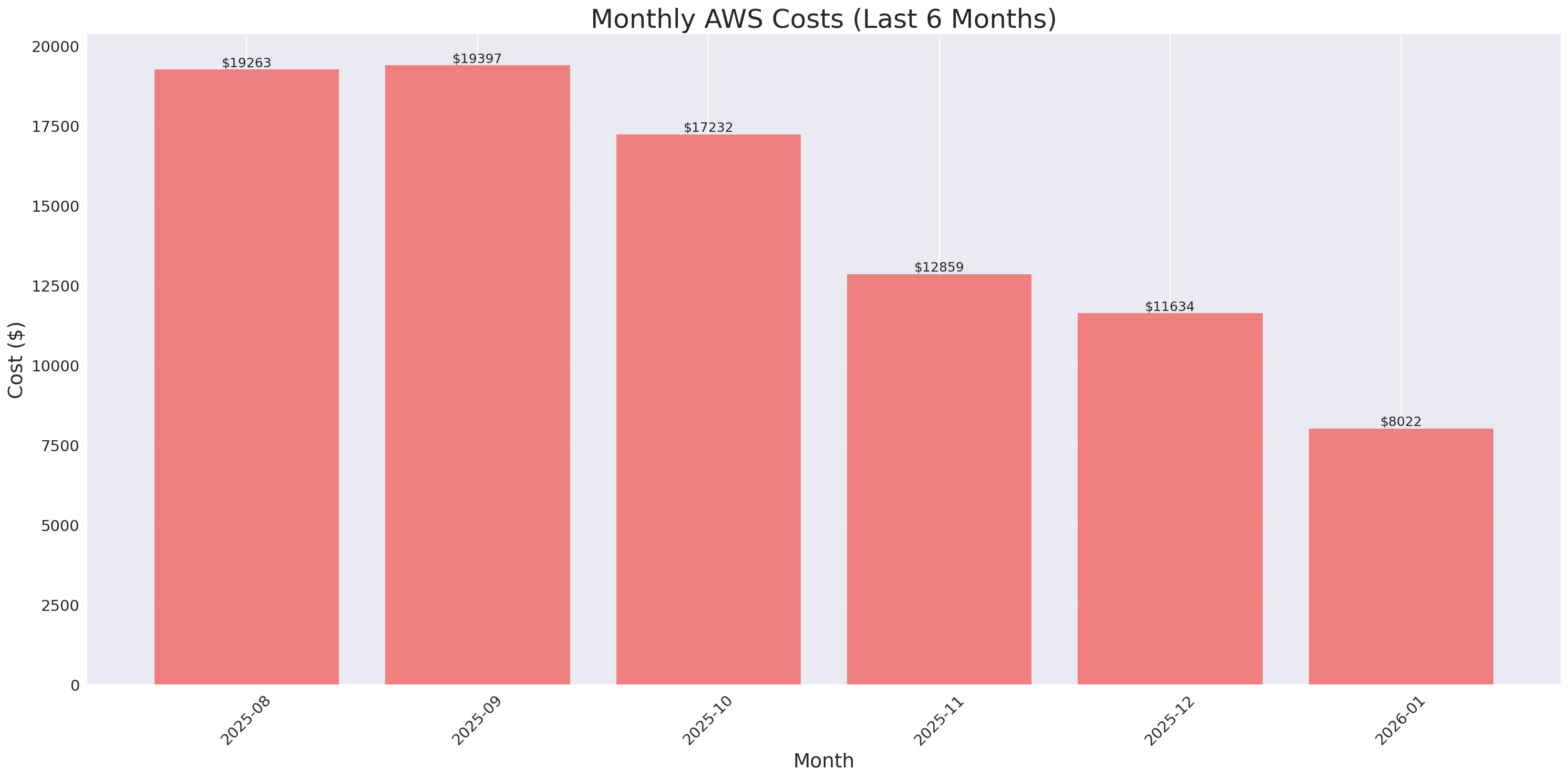 Monthly Costs