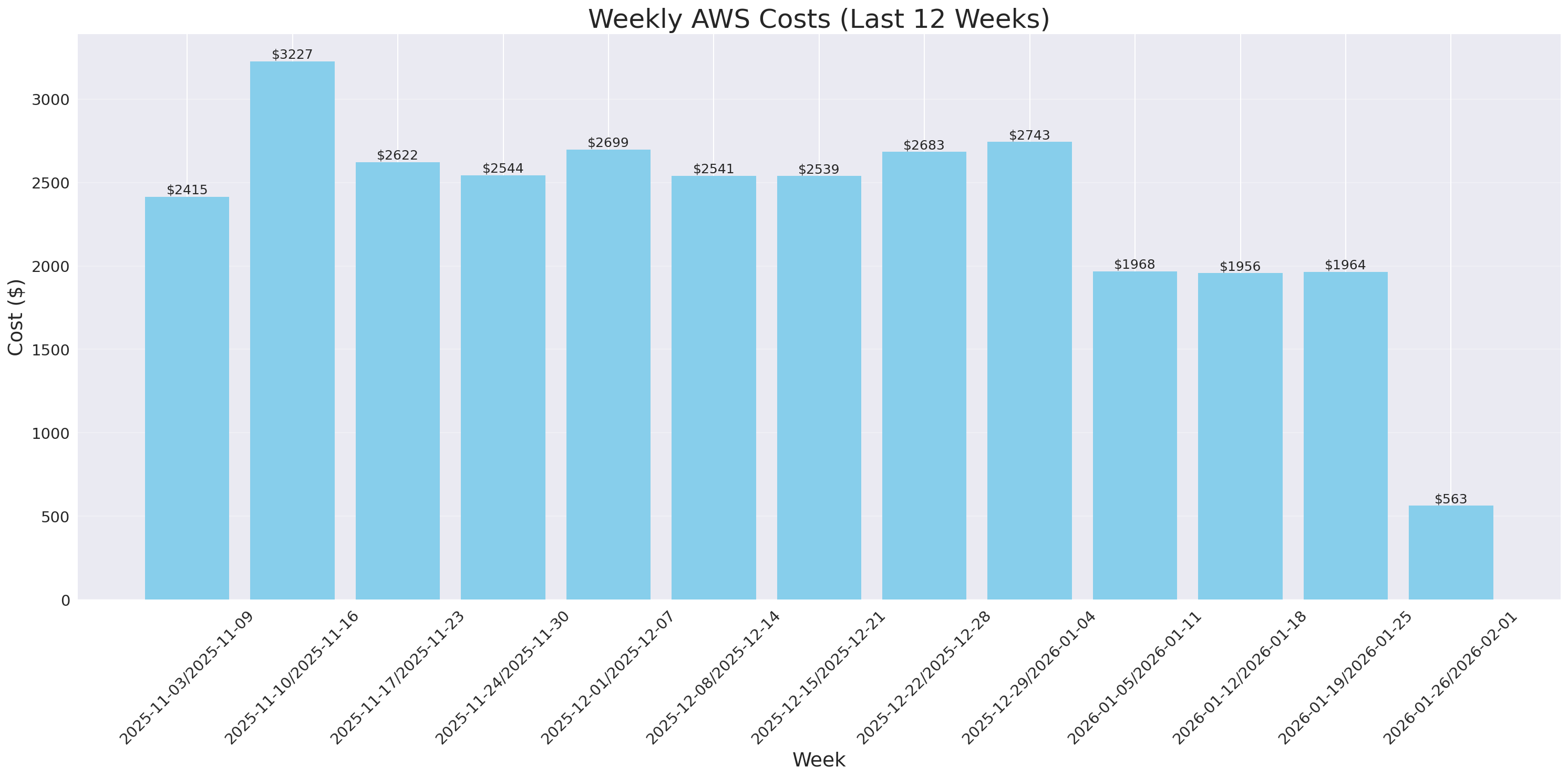 Weekly Costs