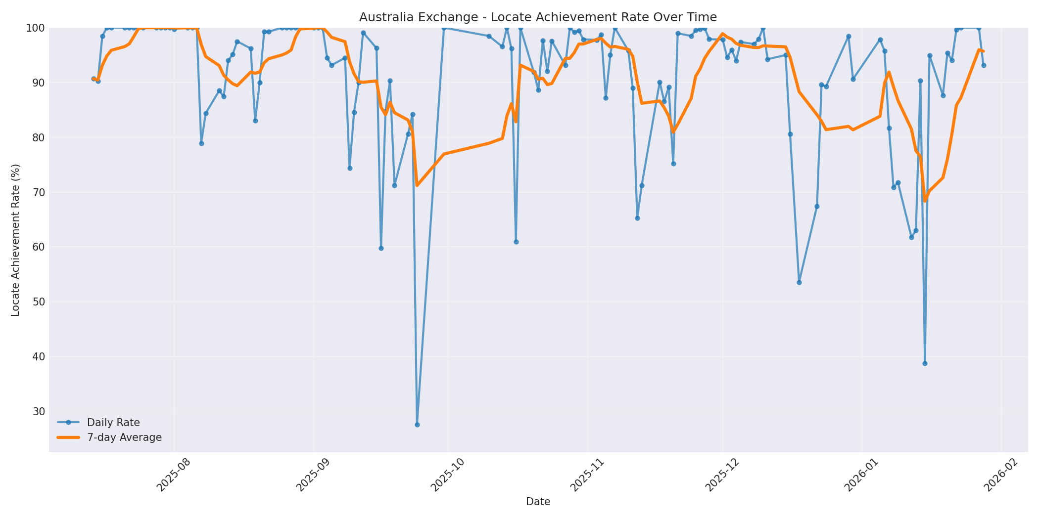 Australia Locate Rate Over Time
