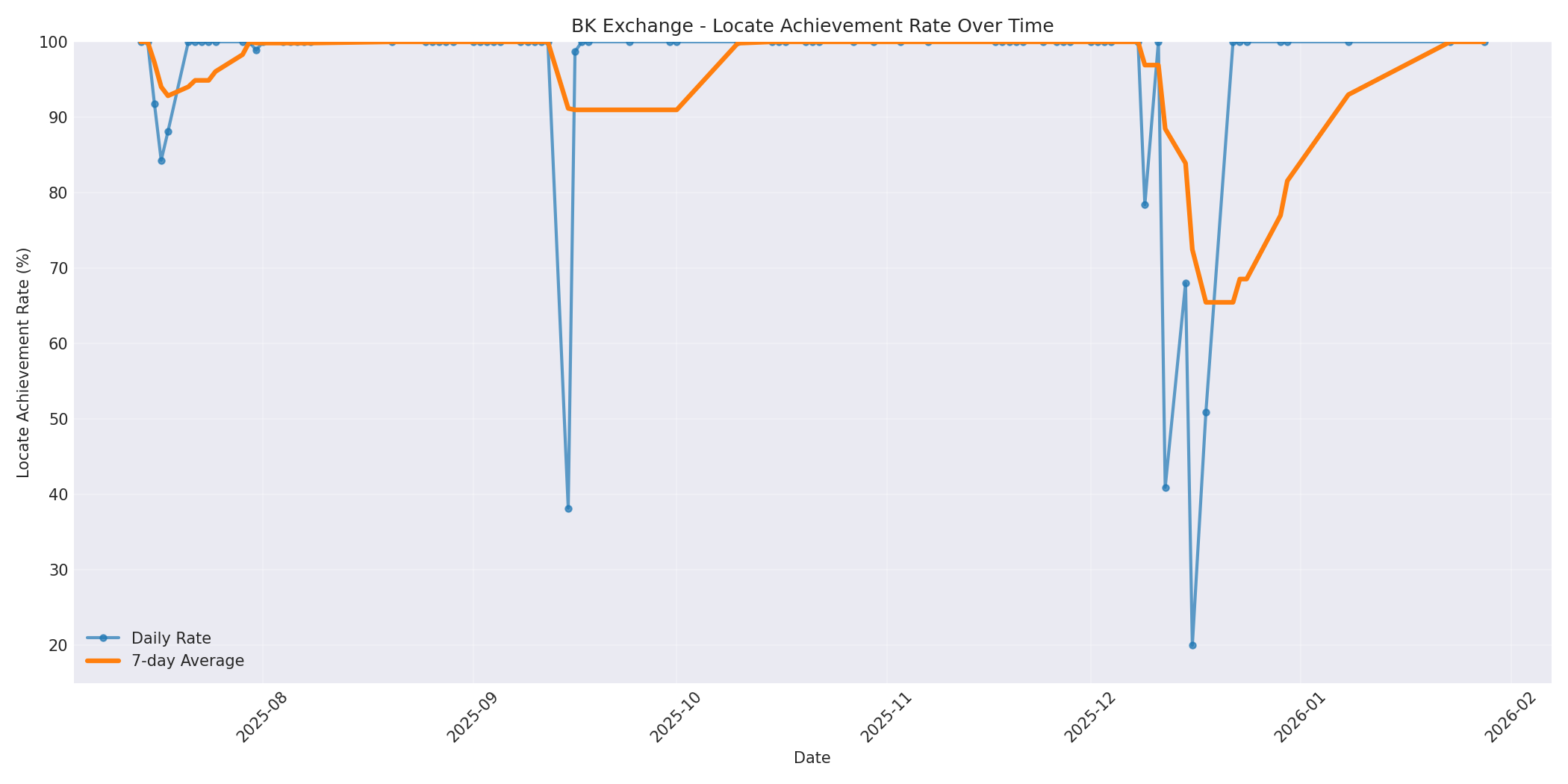 BK Locate Rate Over Time