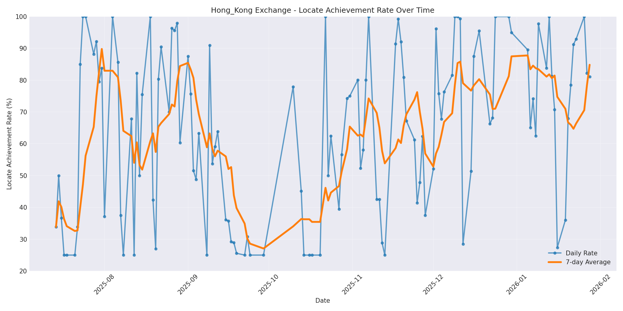 Hong_Kong Locate Rate Over Time
