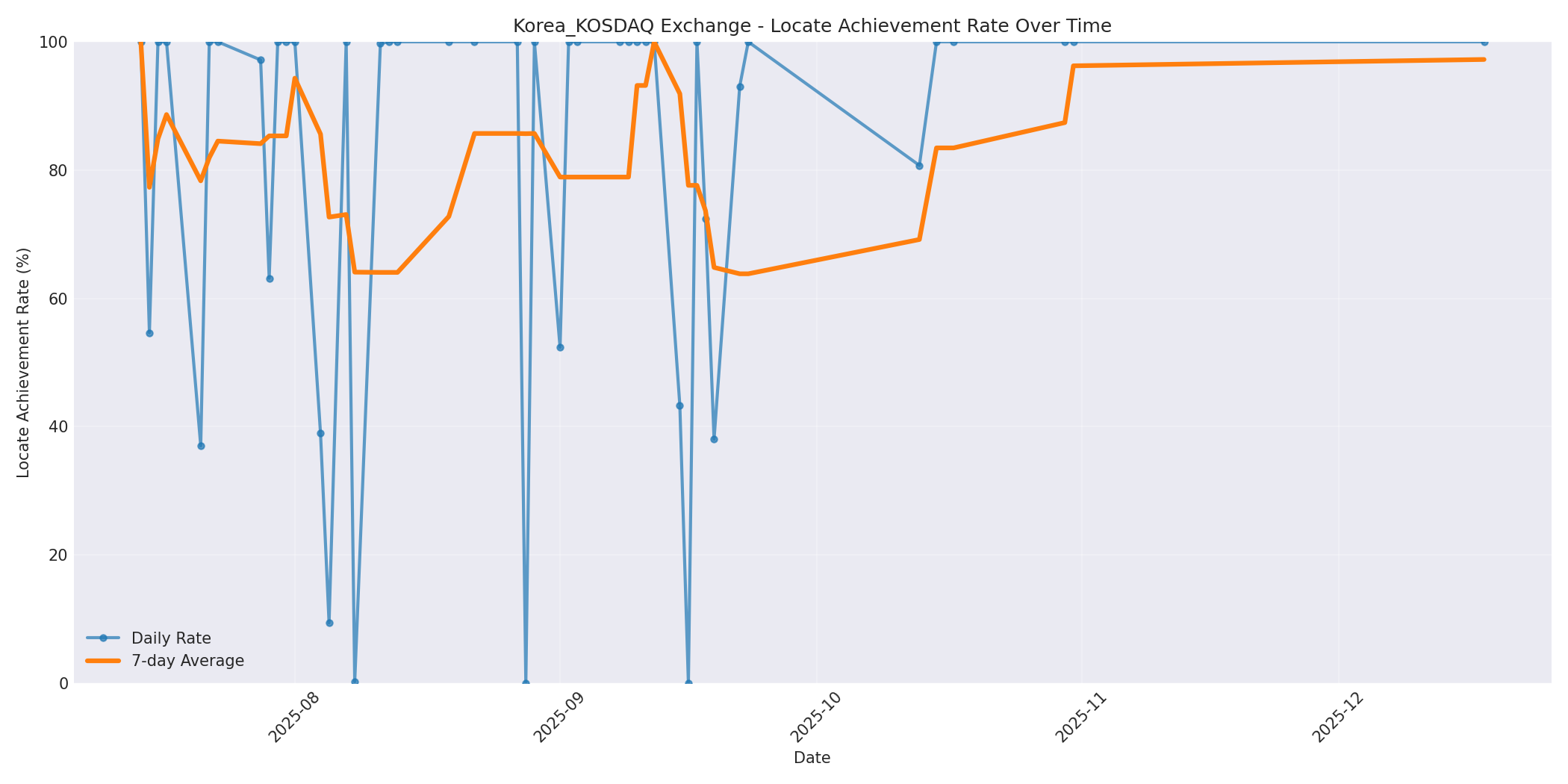 Korea_KOSDAQ Locate Rate Over Time