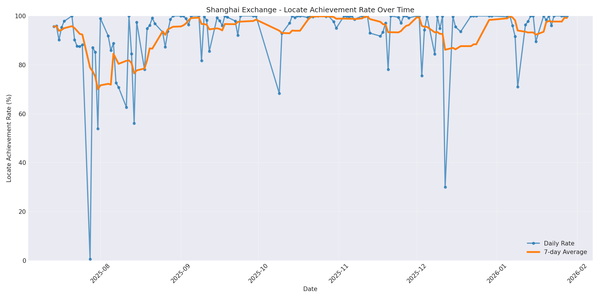 Shanghai Locate Rate Over Time
