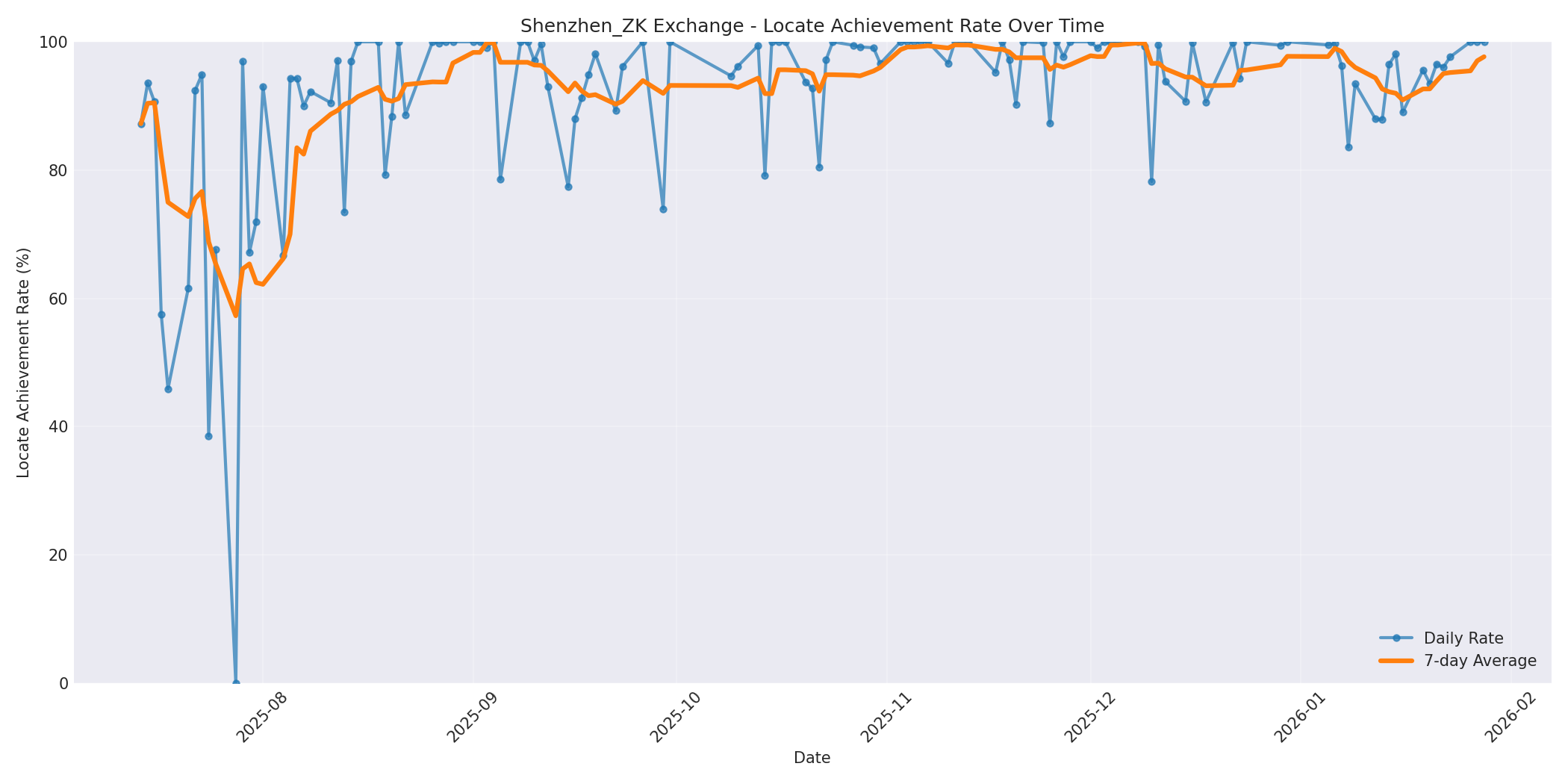 Shenzhen_ZK Locate Rate Over Time