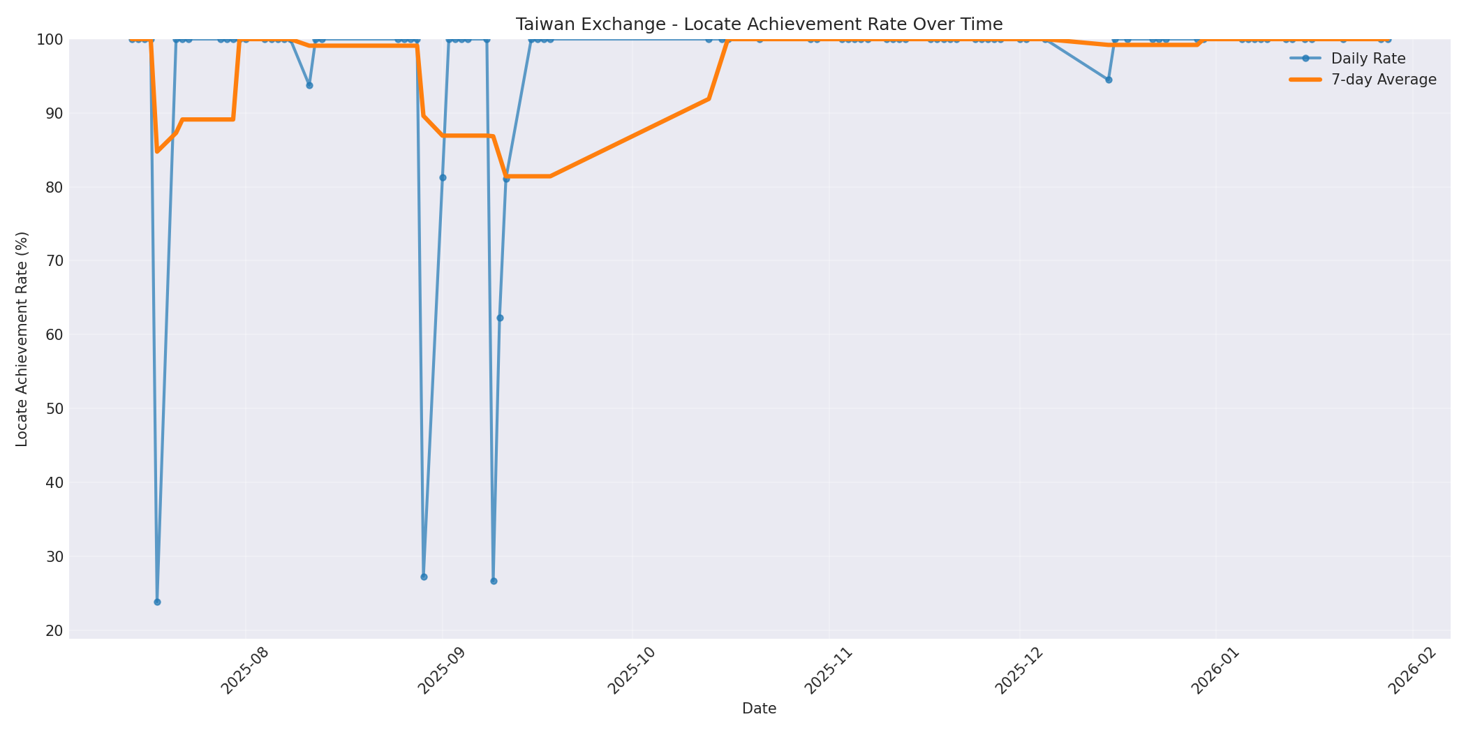 Taiwan Locate Rate Over Time