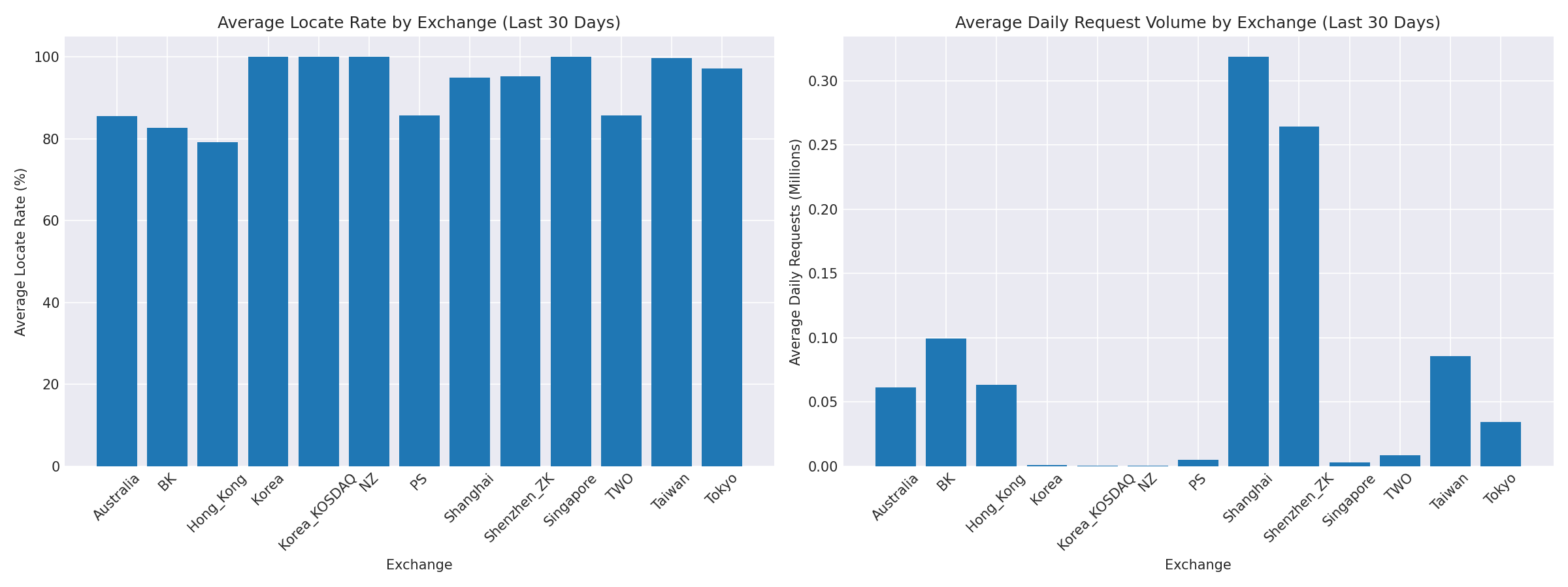 Exchange Breakdown