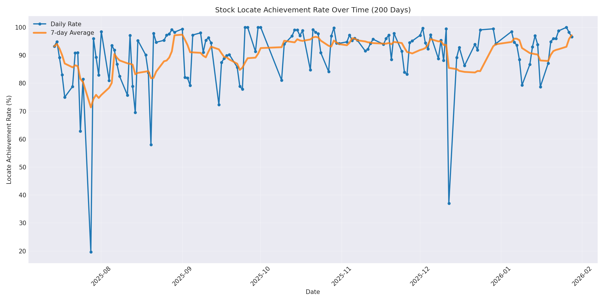 Locate Rate 200 Days