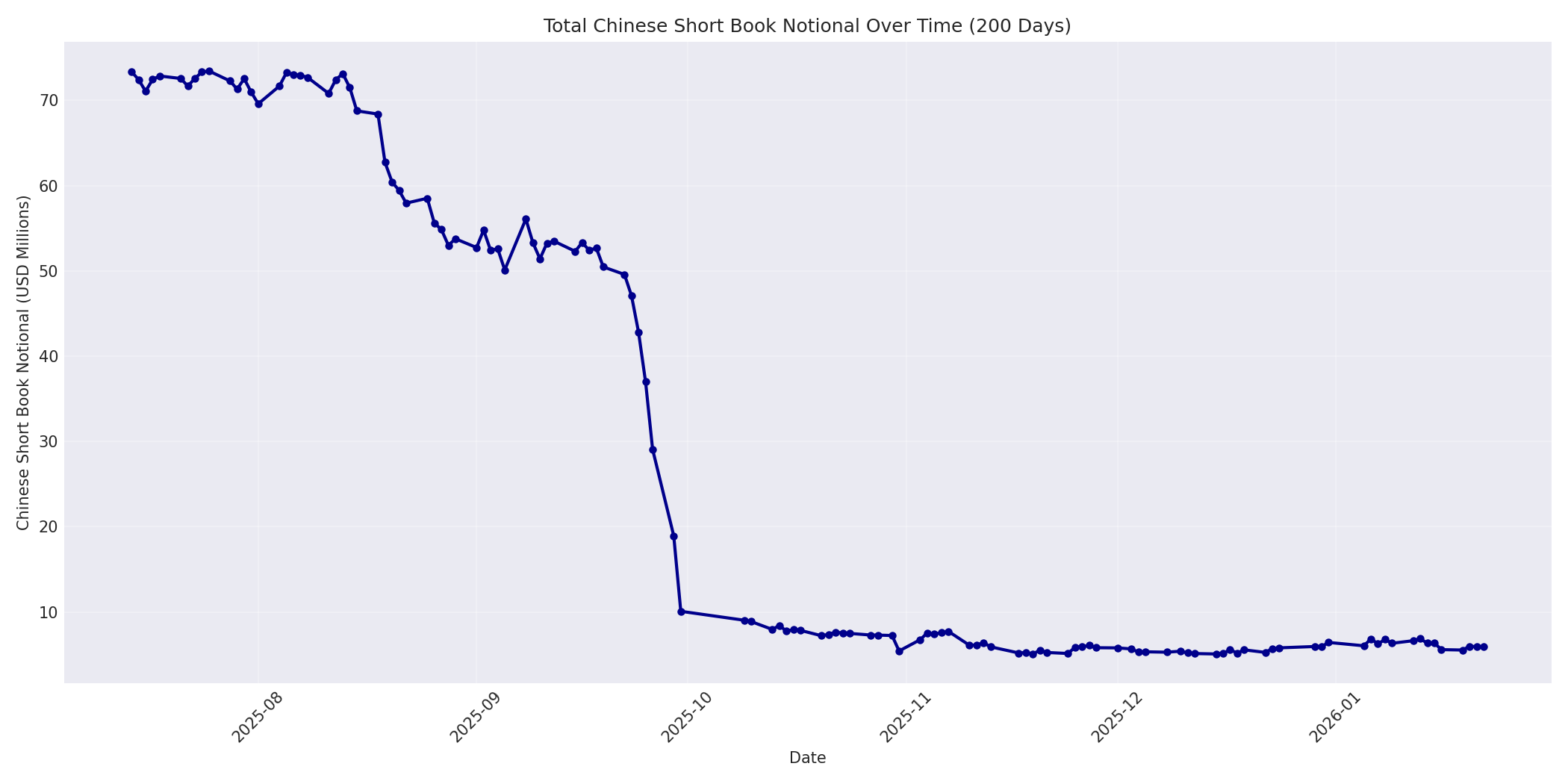 Book Notional 200 Days