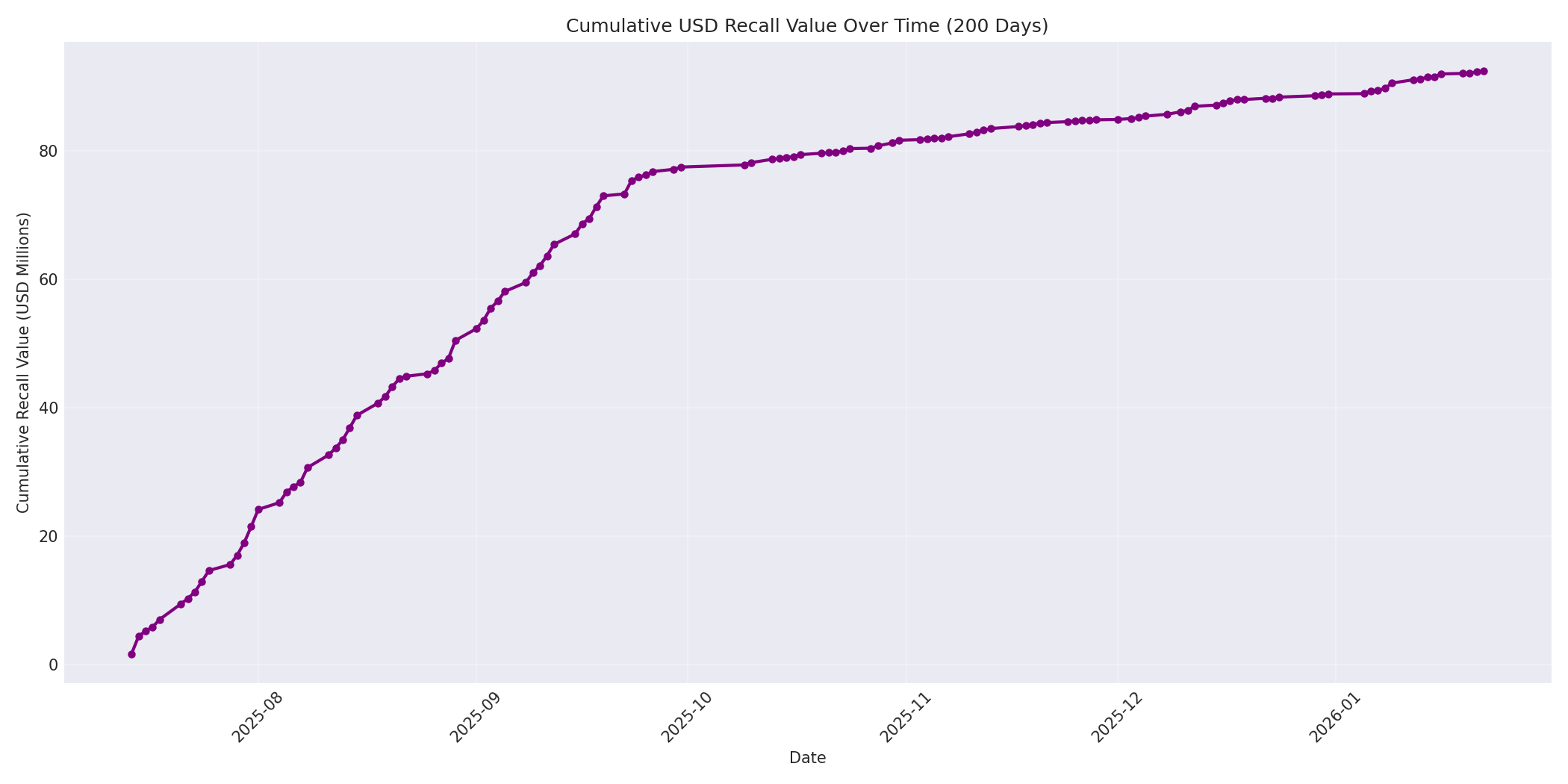 Cumulative USD Recalls 200 Days