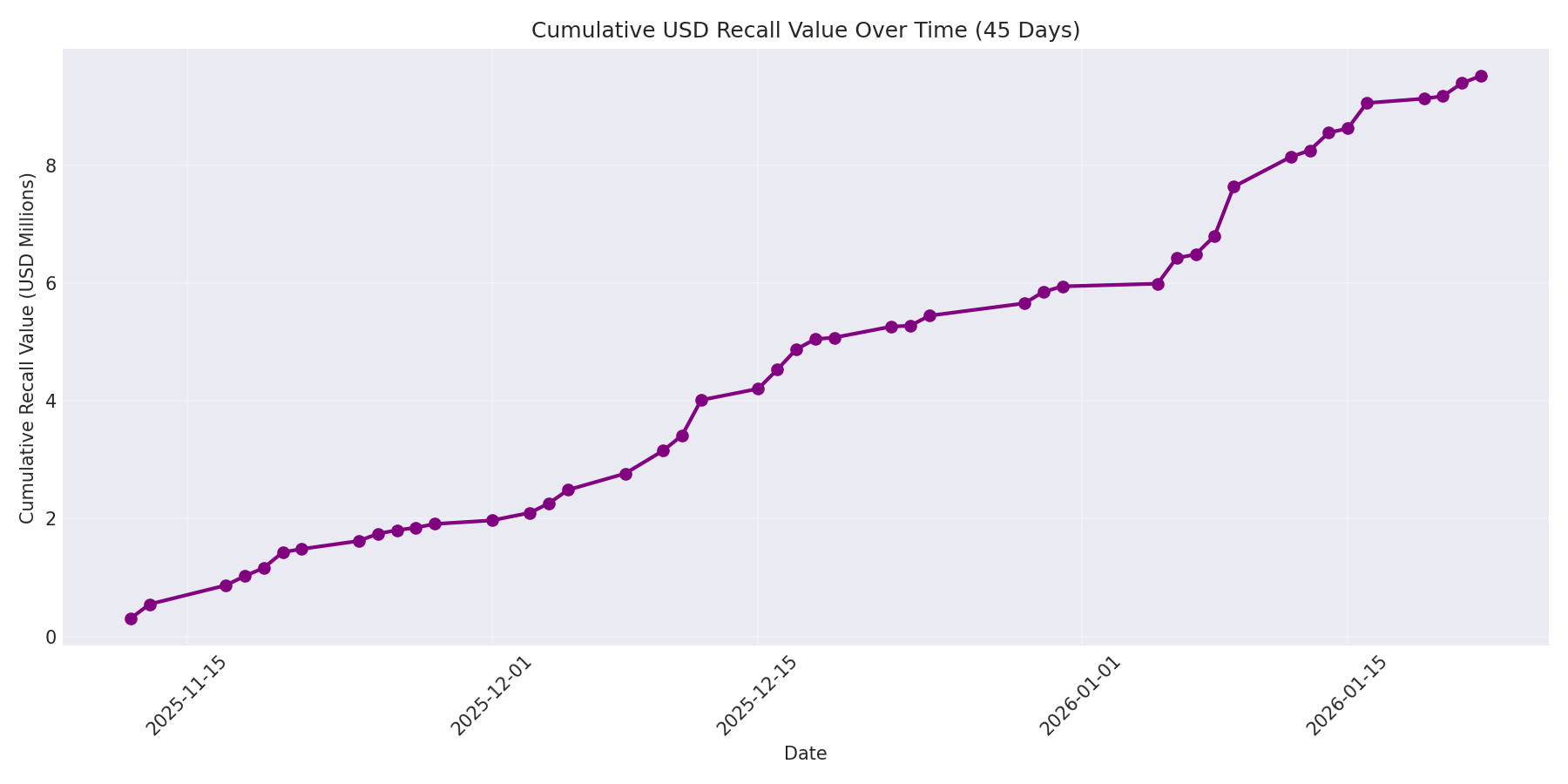 Cumulative USD Recalls 45 Days