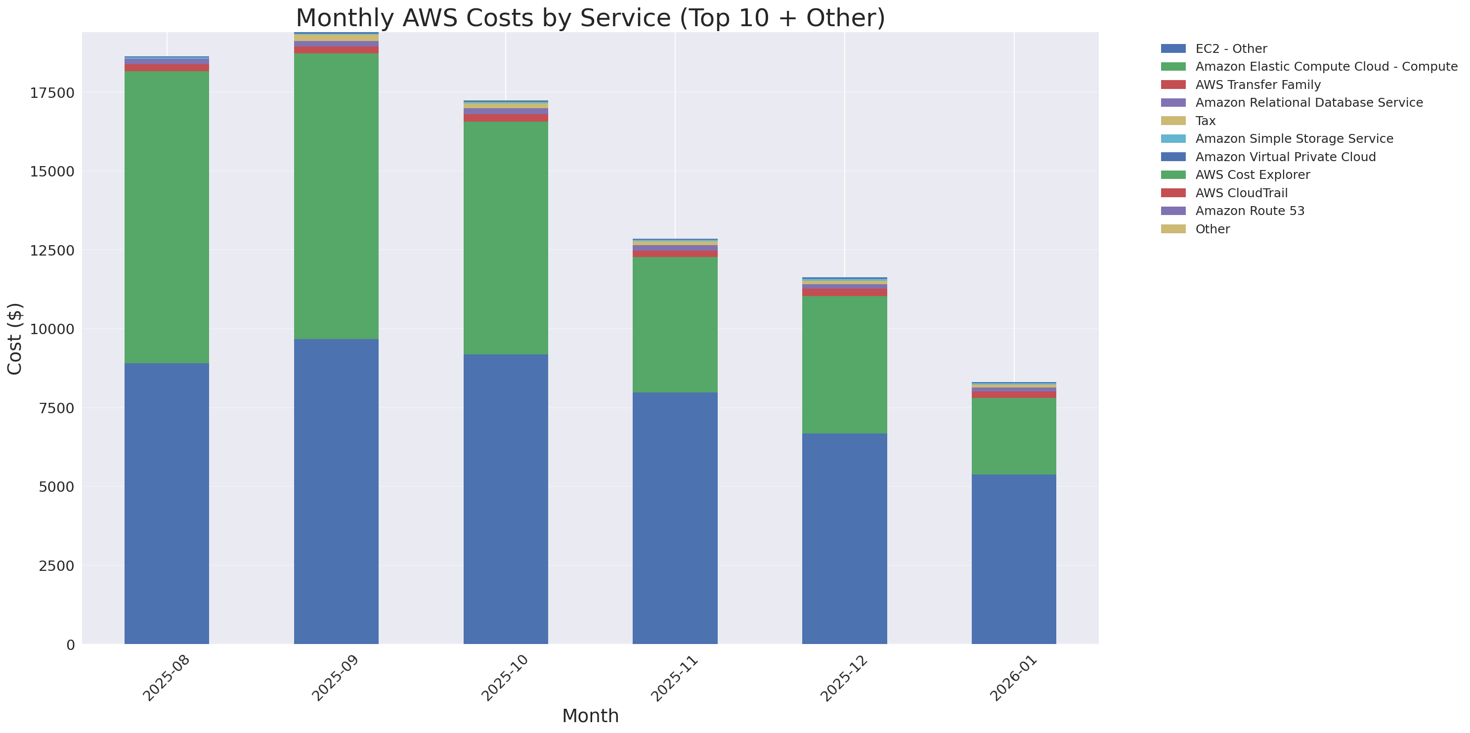 Monthly Costs by Service