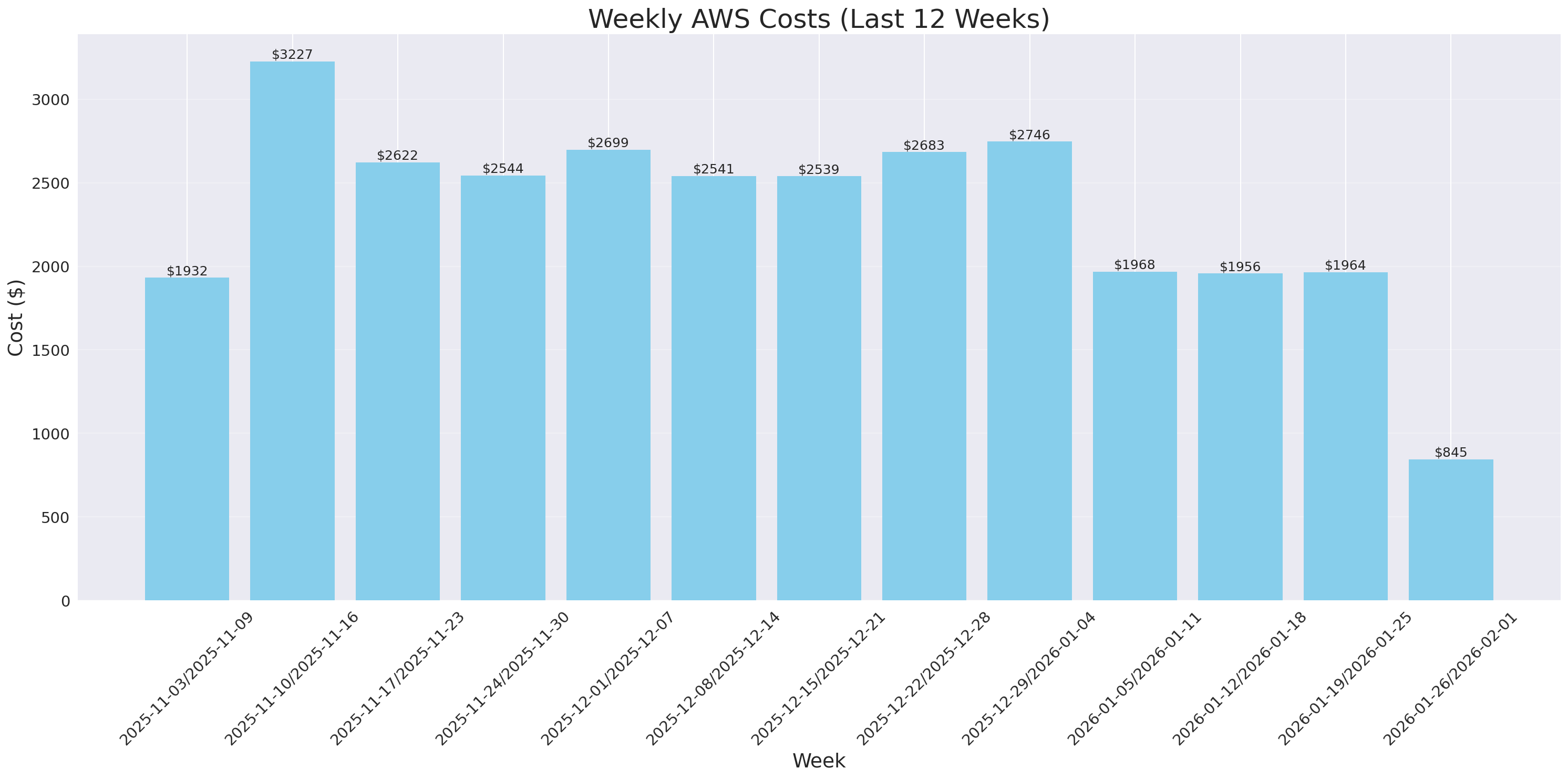Weekly Costs