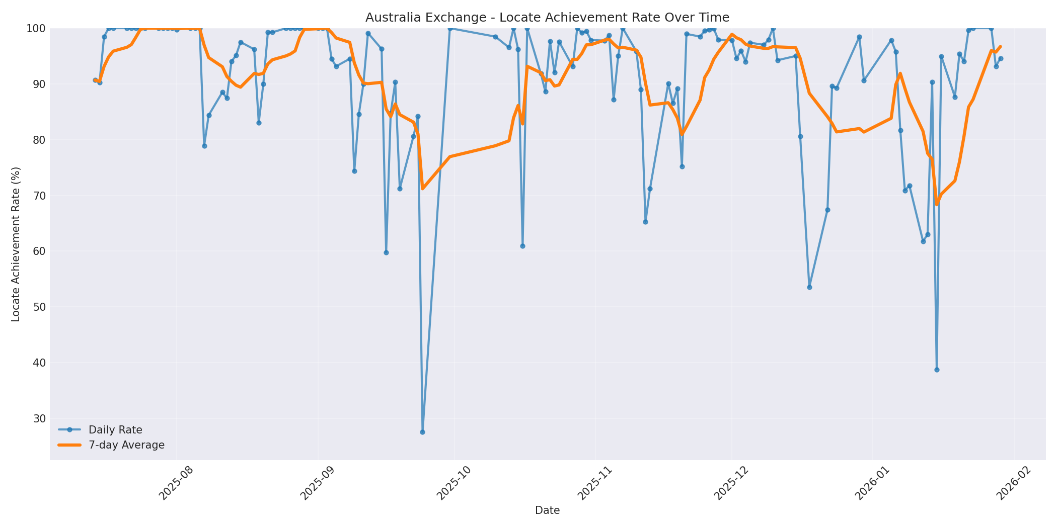 Australia Locate Rate Over Time