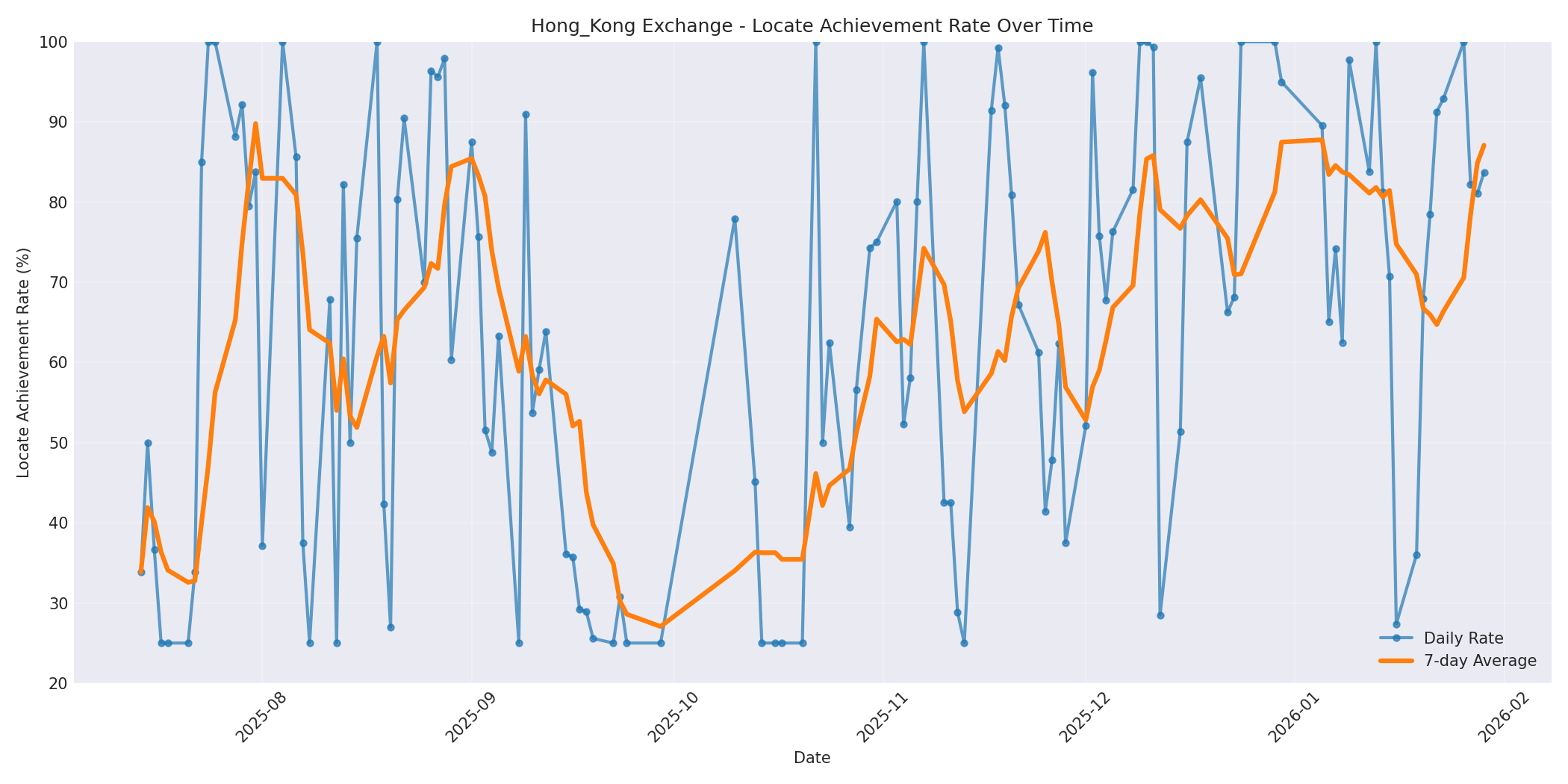 Hong_Kong Locate Rate Over Time
