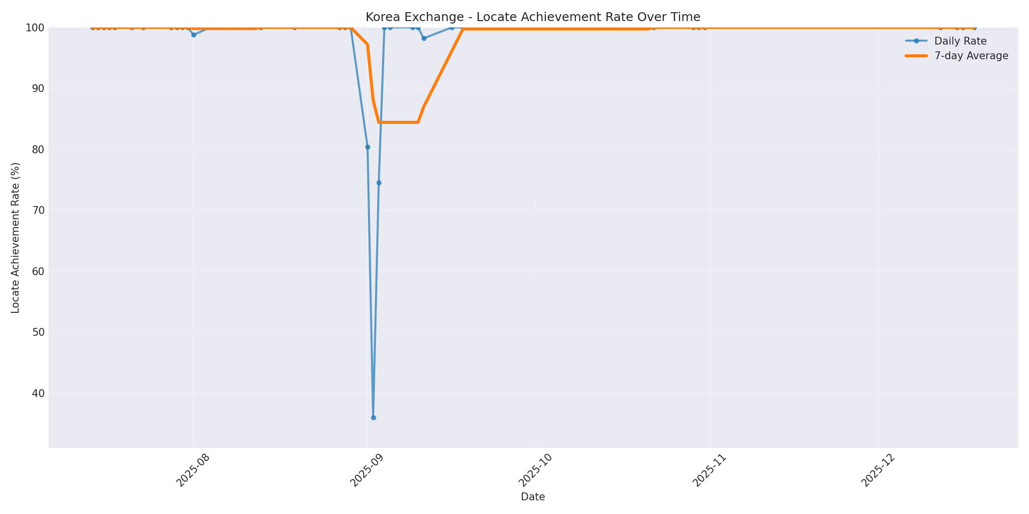 Korea Locate Rate Over Time
