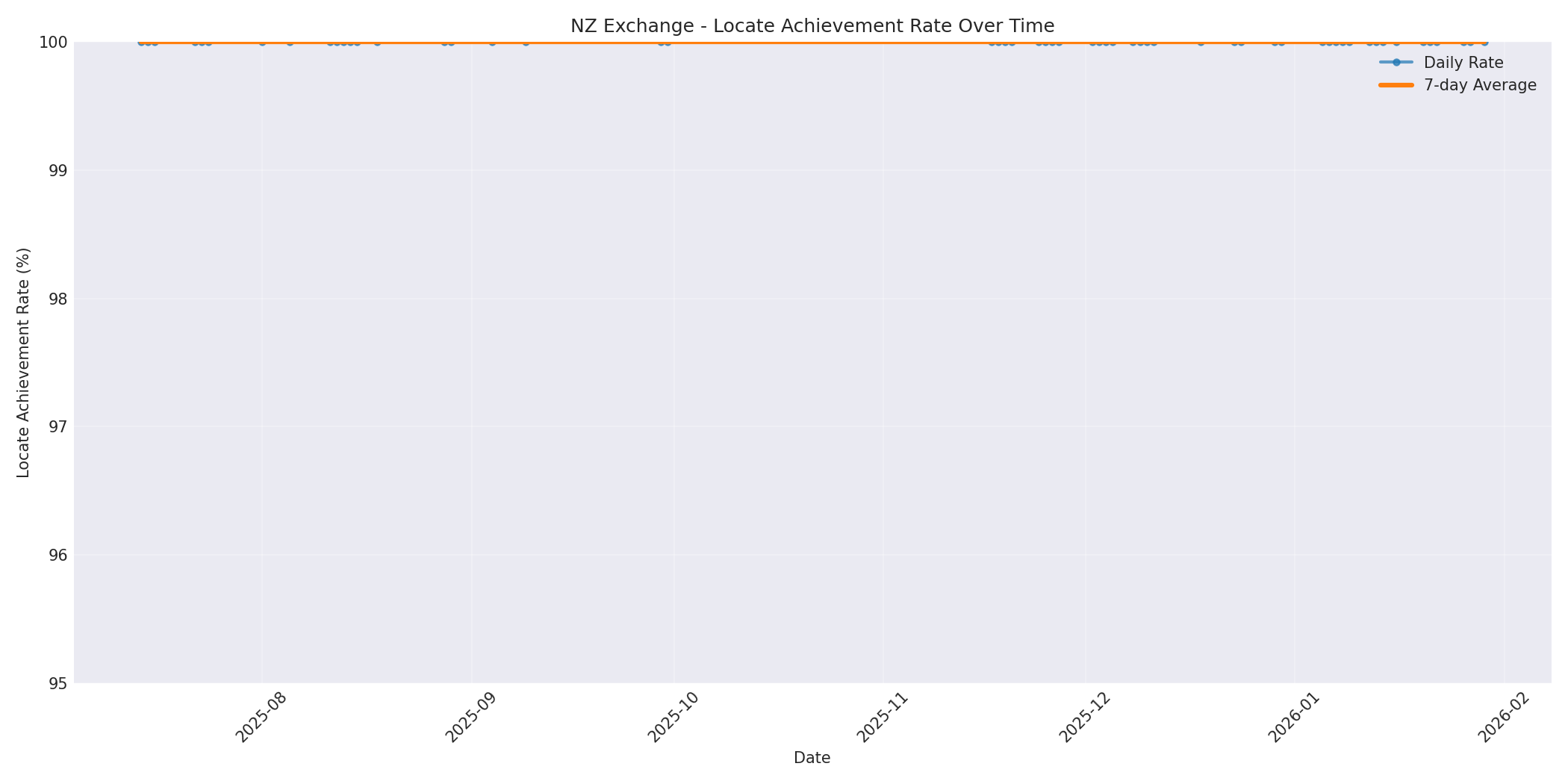 NZ Locate Rate Over Time