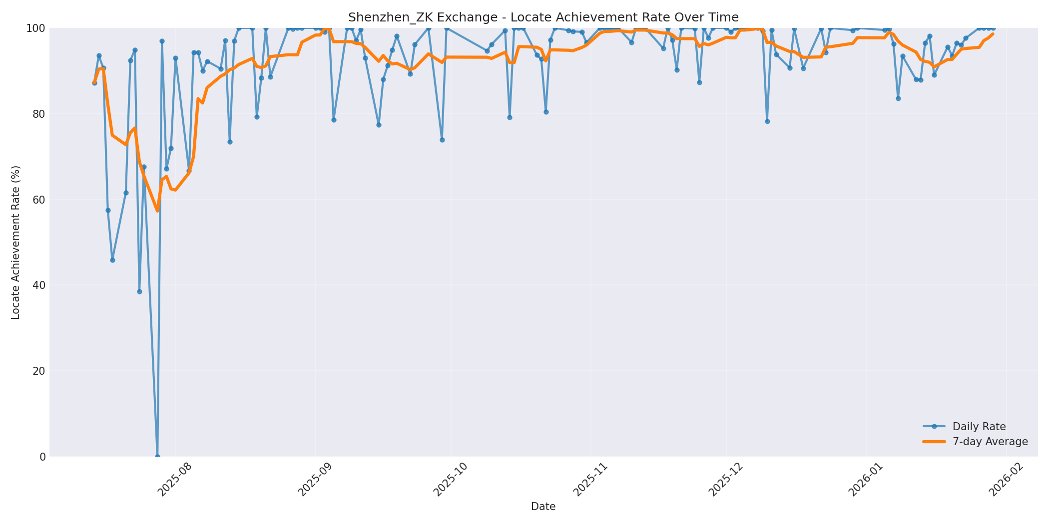 Shenzhen_ZK Locate Rate Over Time