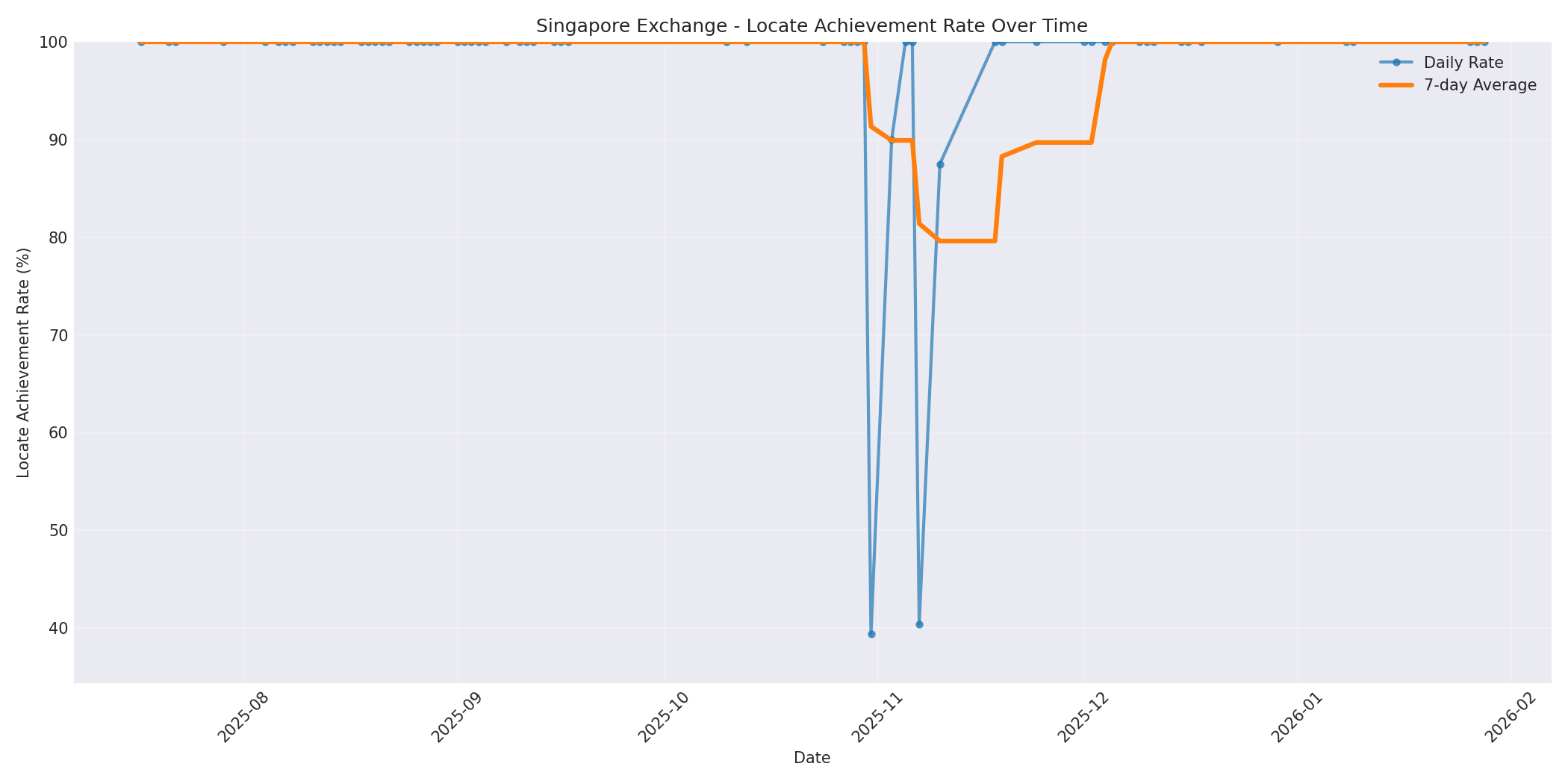 Singapore Locate Rate Over Time