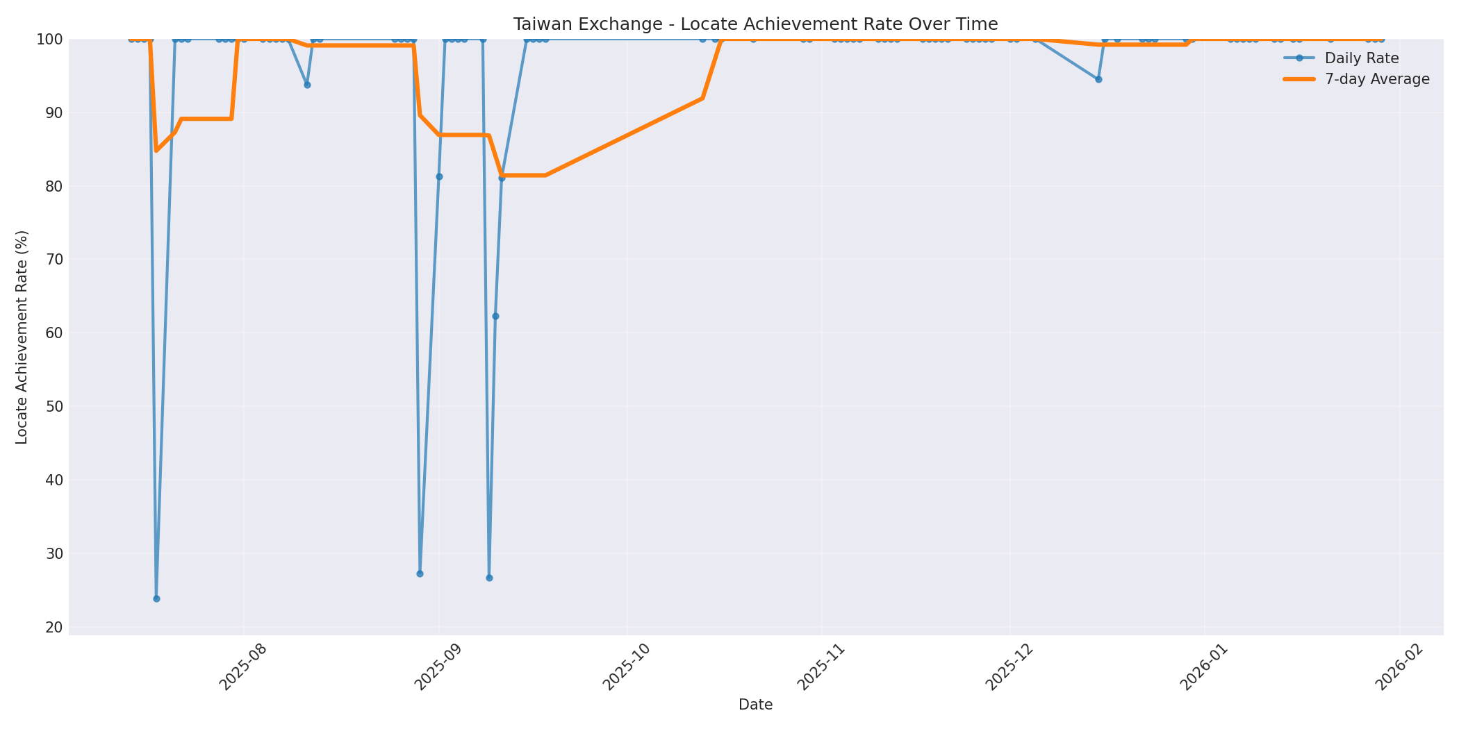 Taiwan Locate Rate Over Time