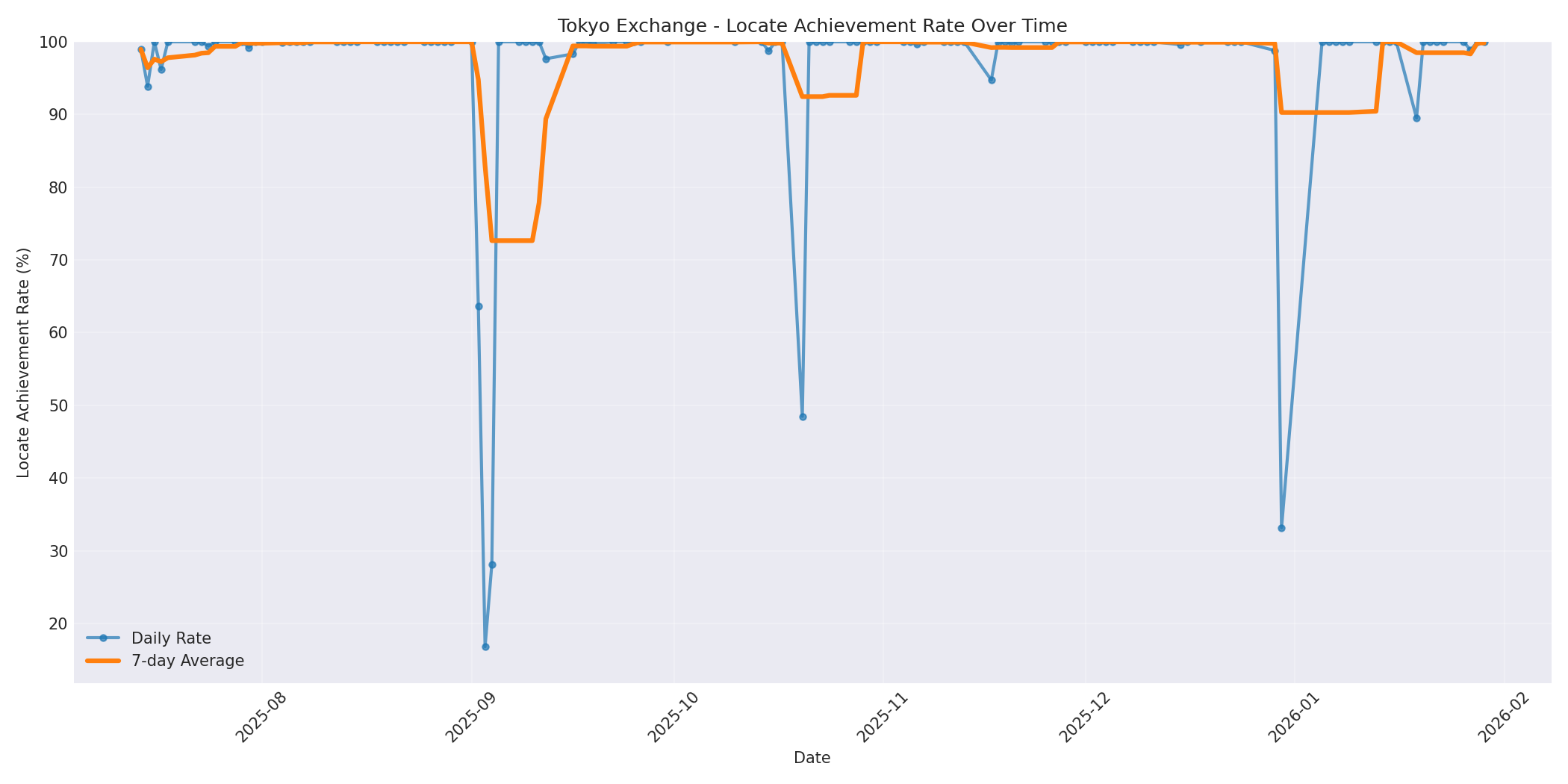 Tokyo Locate Rate Over Time