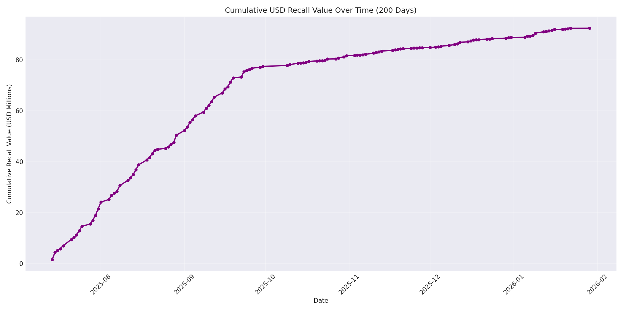 Cumulative USD Recalls 200 Days