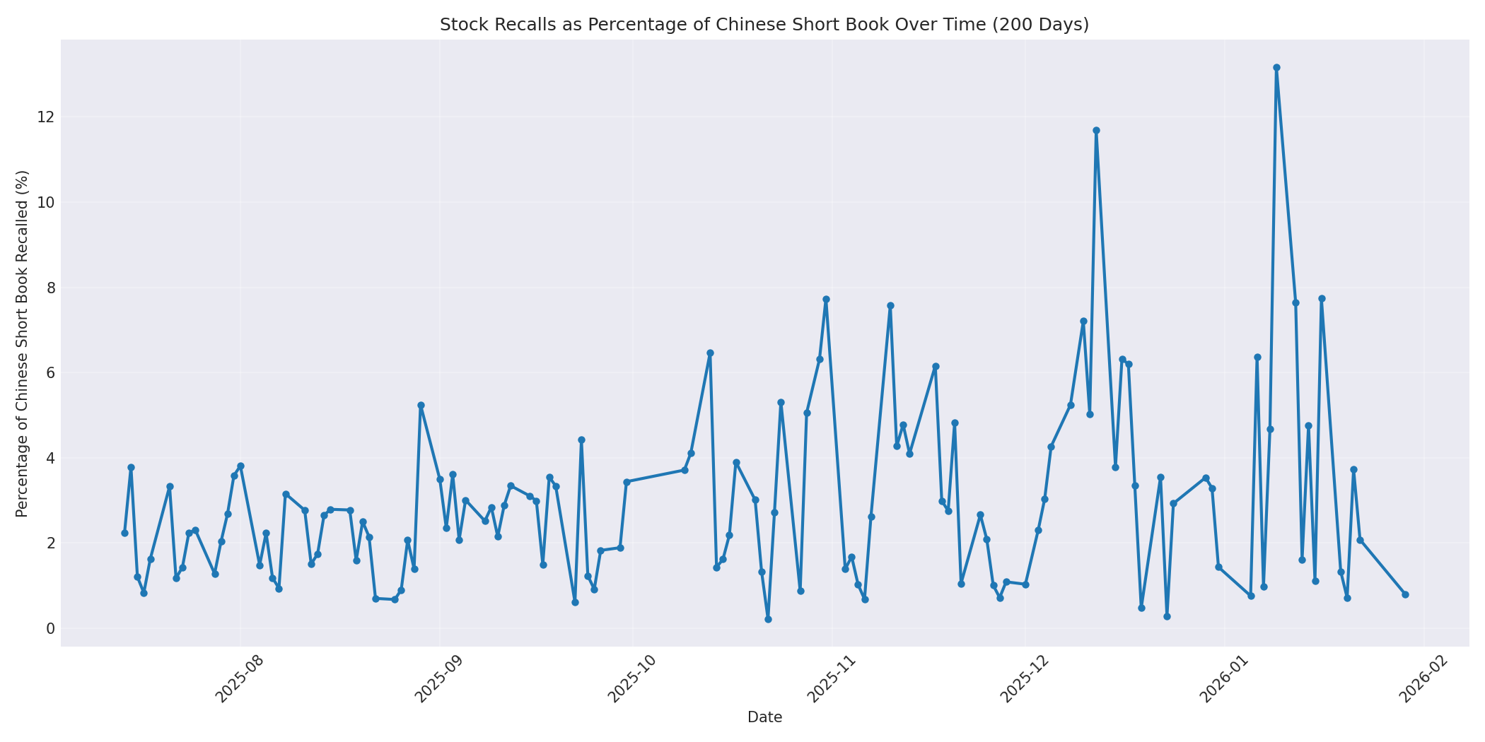 Percentage Recalled 200 Days