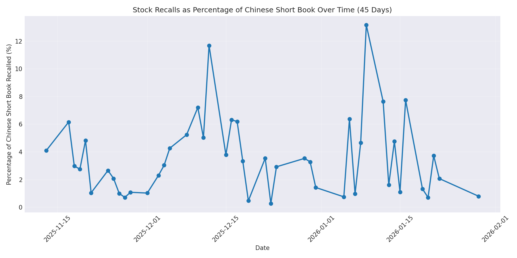 Percentage Recalled 45 Days