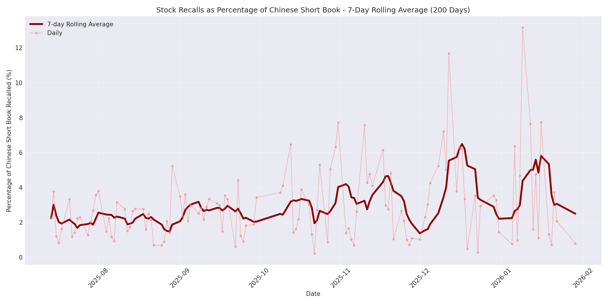 Percentage Recalled 7-Day Average 200 Days