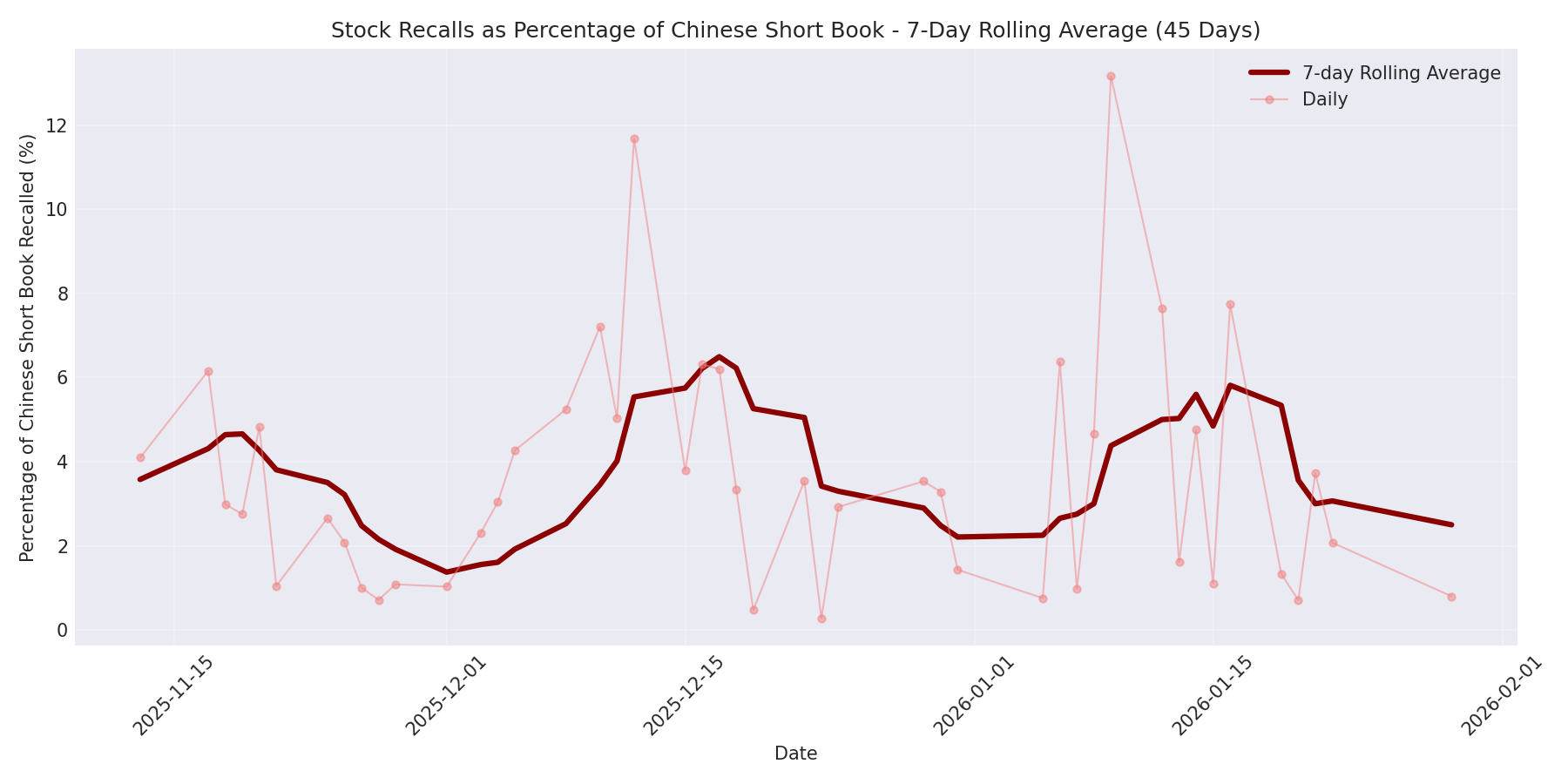 Percentage Recalled 7-Day Average 45 Days