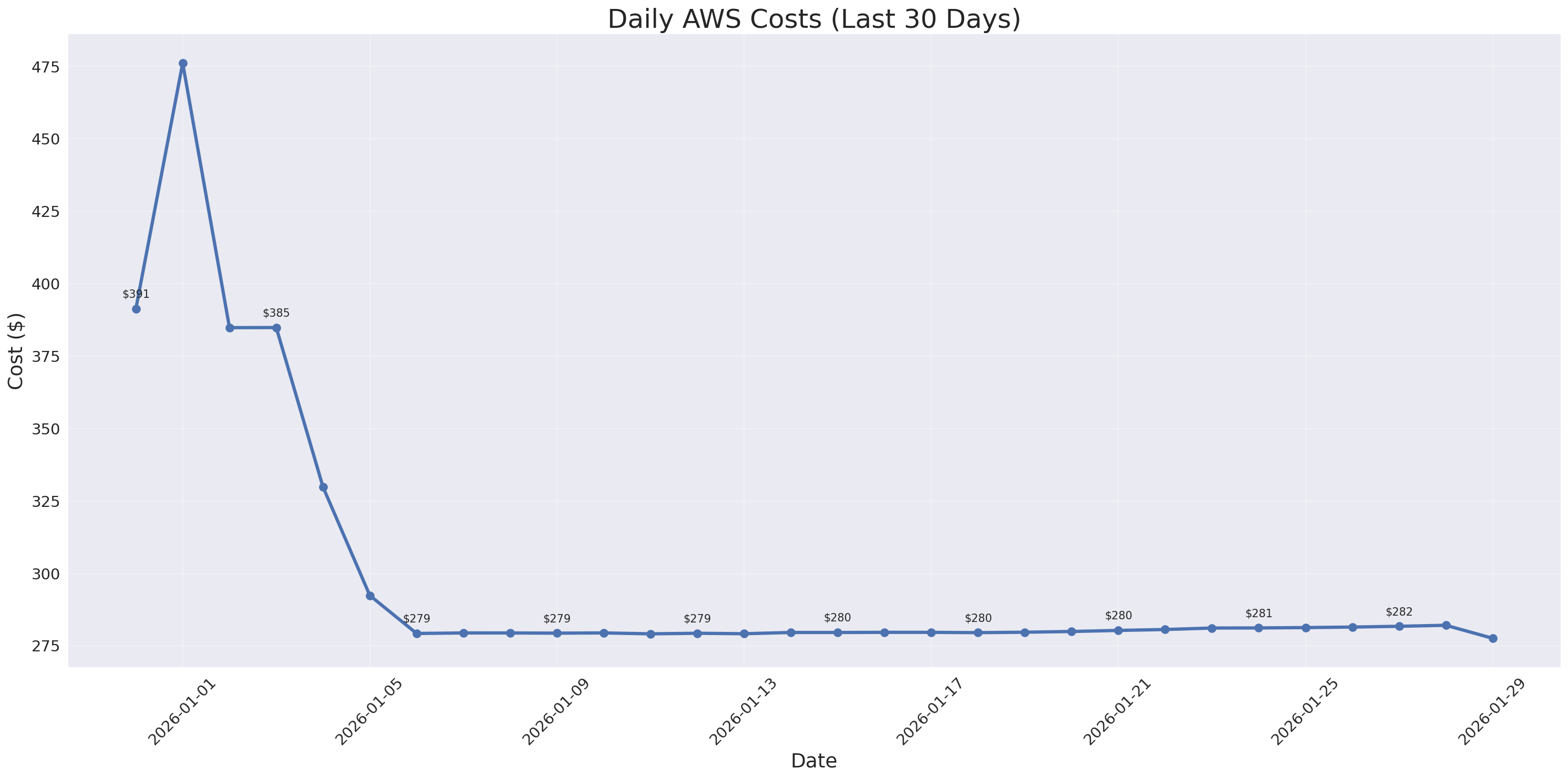 Daily Costs