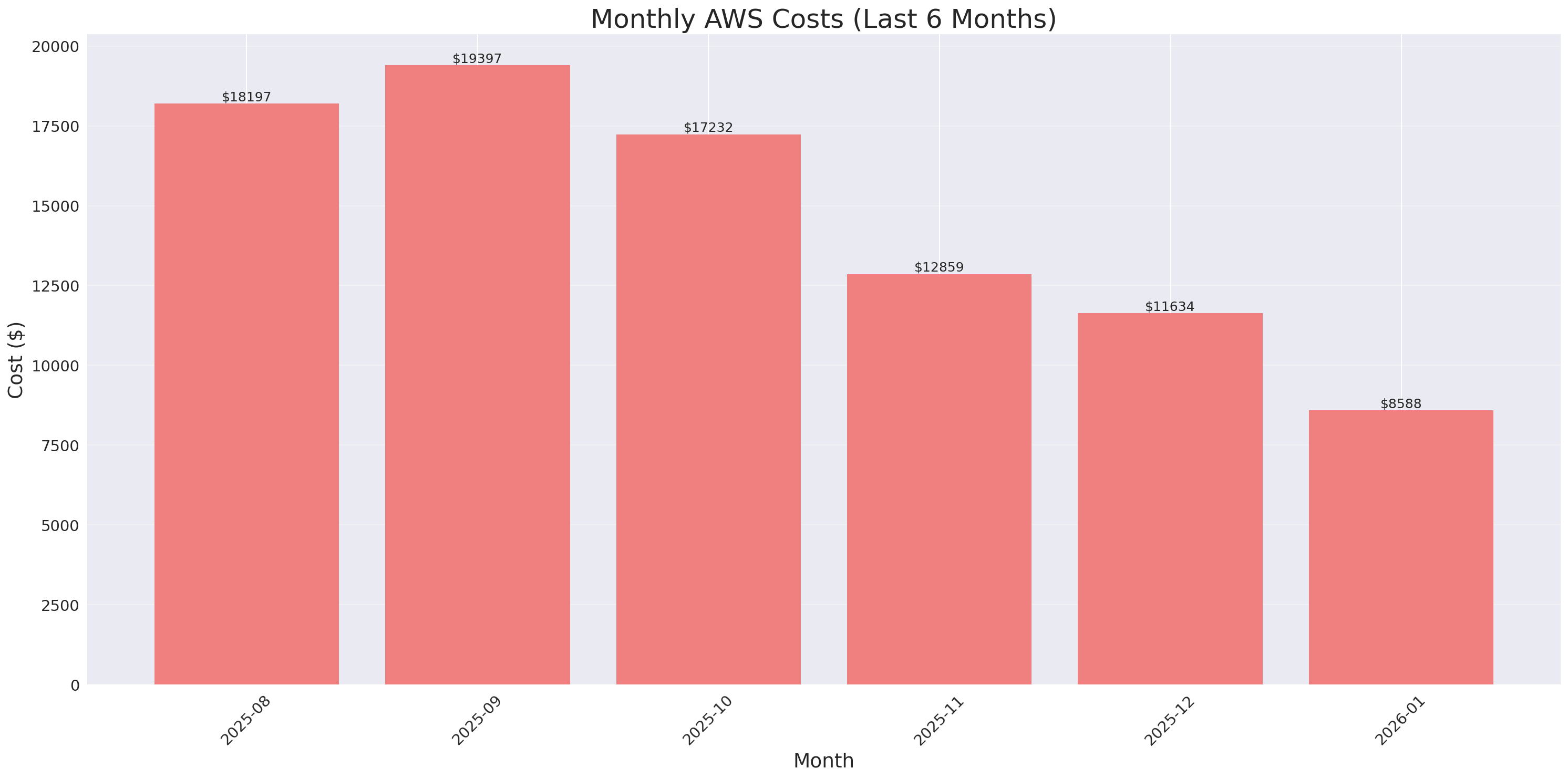Monthly Costs