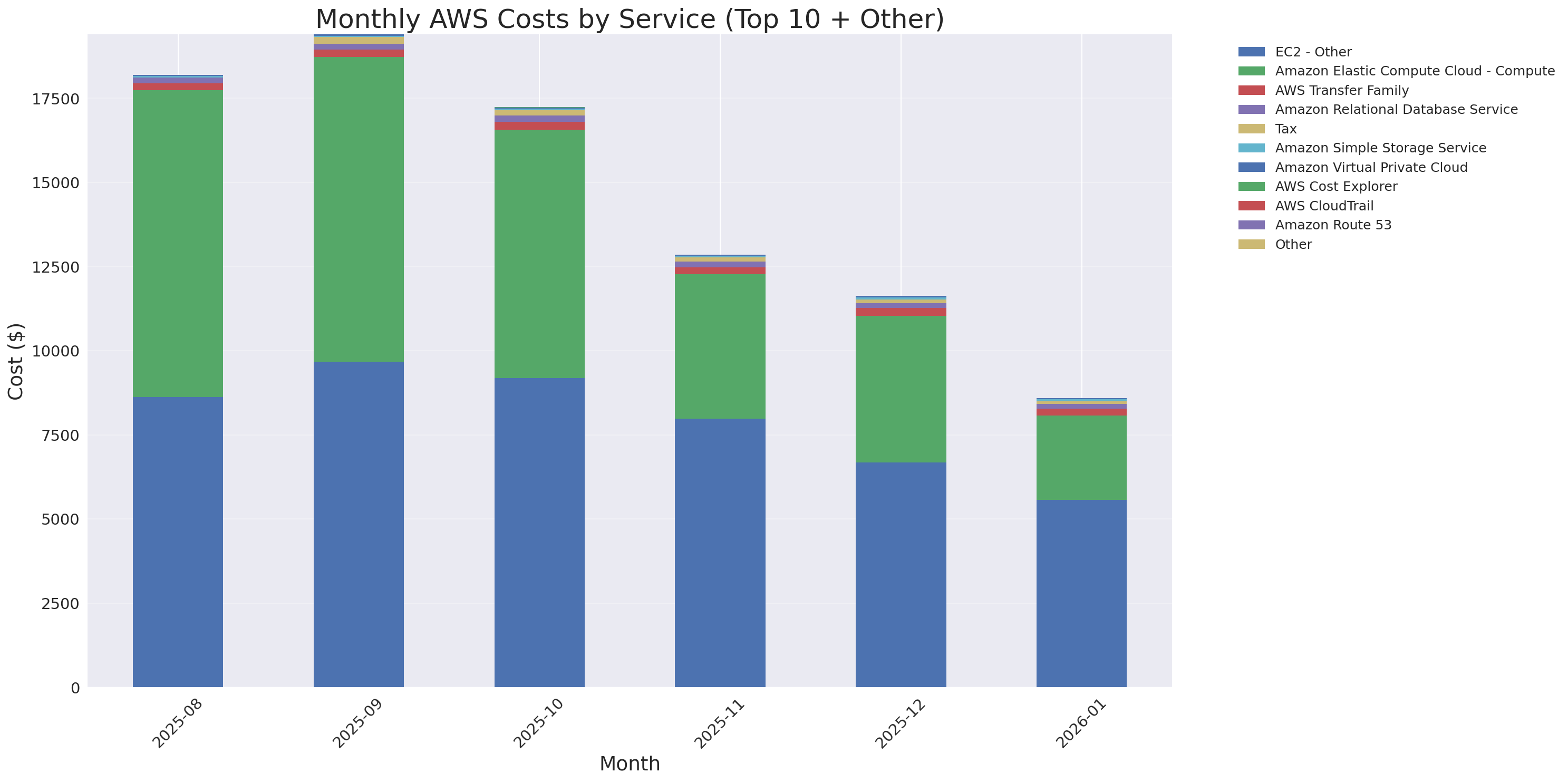 Monthly Costs by Service
