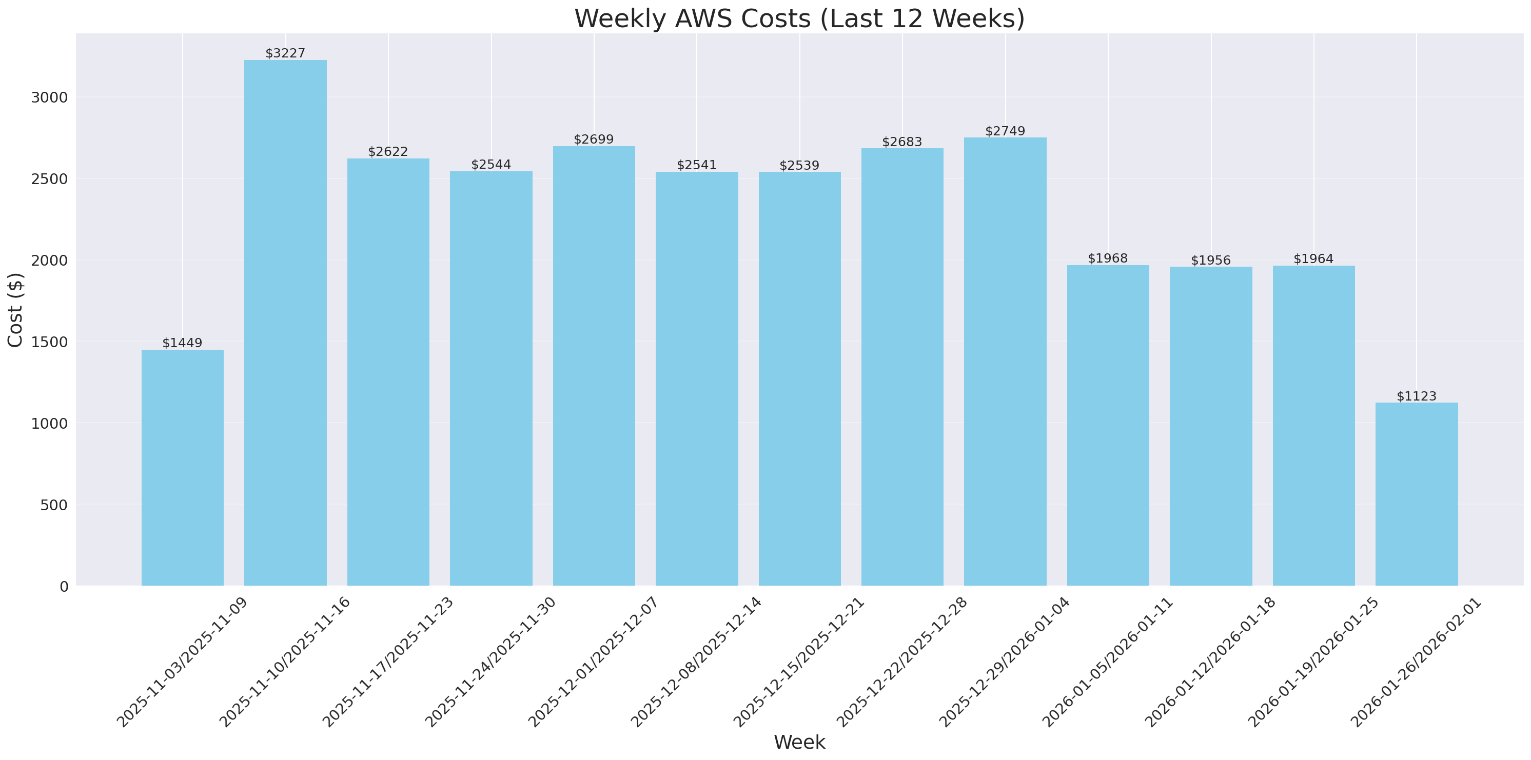 Weekly Costs