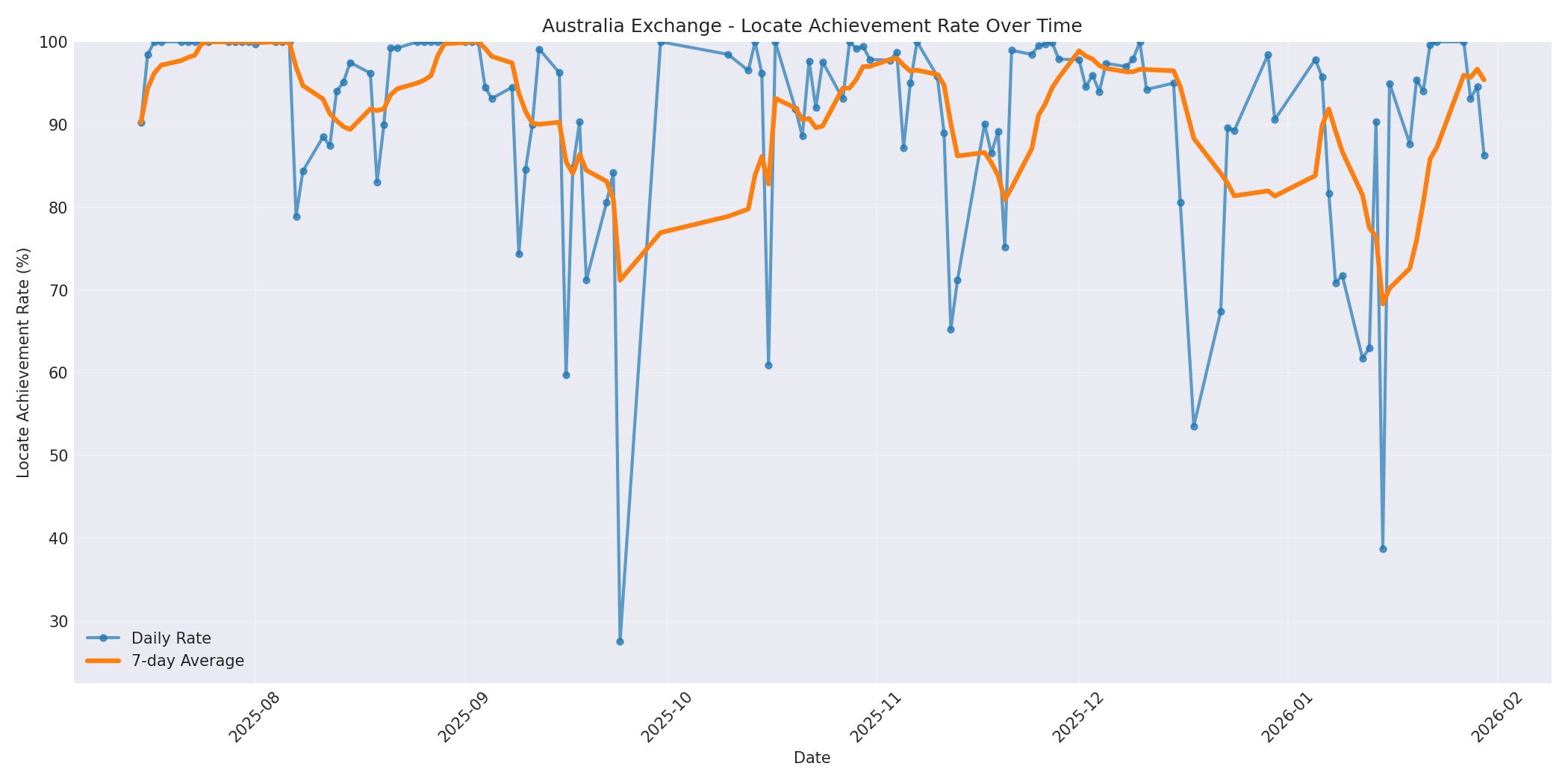 Australia Locate Rate Over Time
