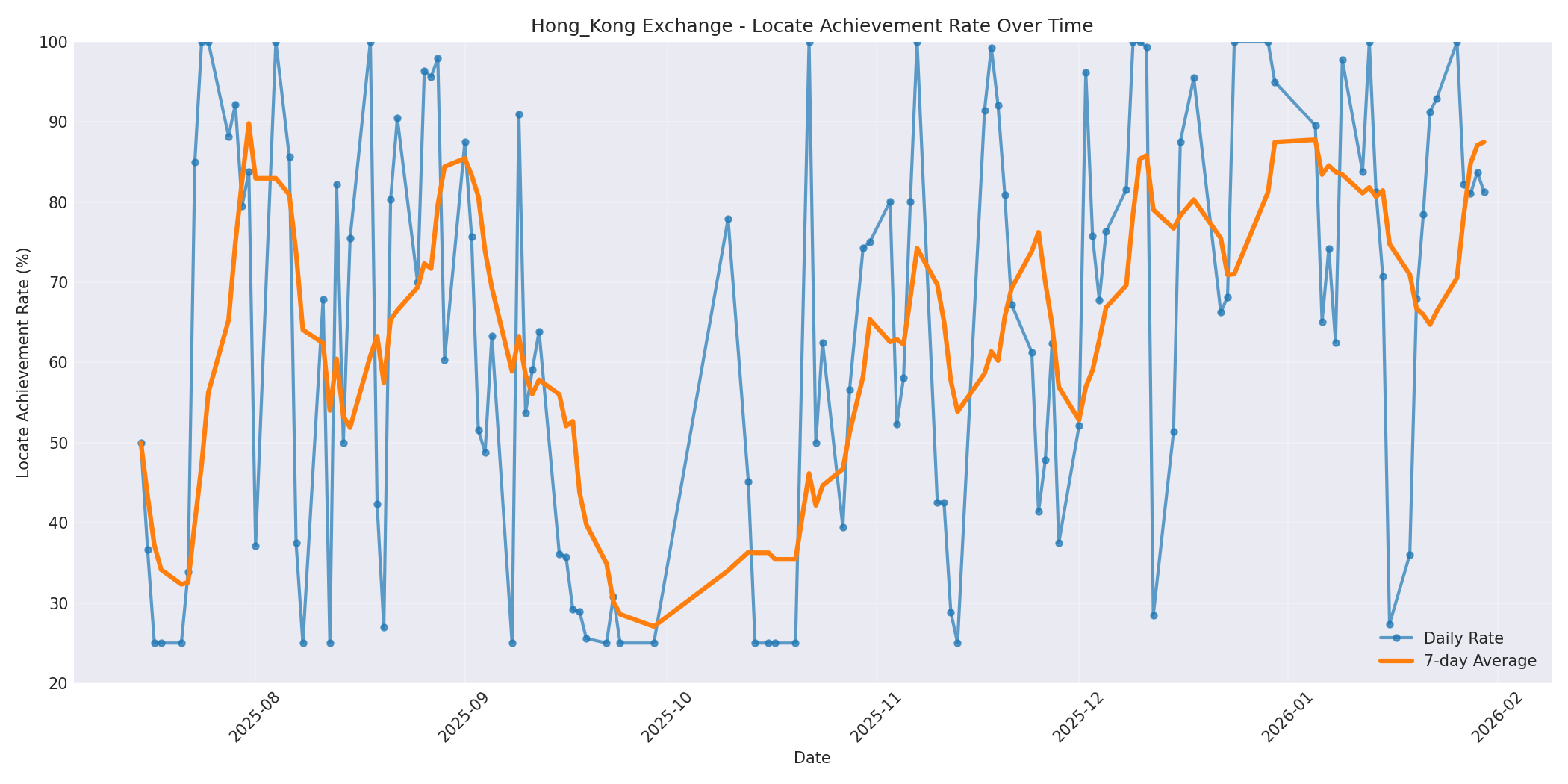 Hong_Kong Locate Rate Over Time