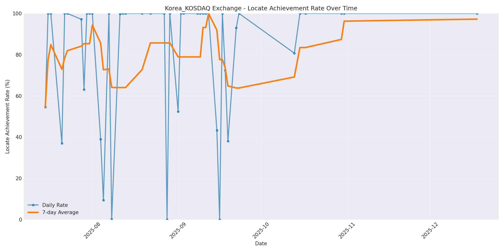 Korea_KOSDAQ Locate Rate Over Time