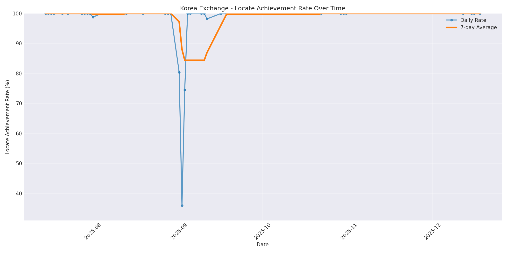 Korea Locate Rate Over Time