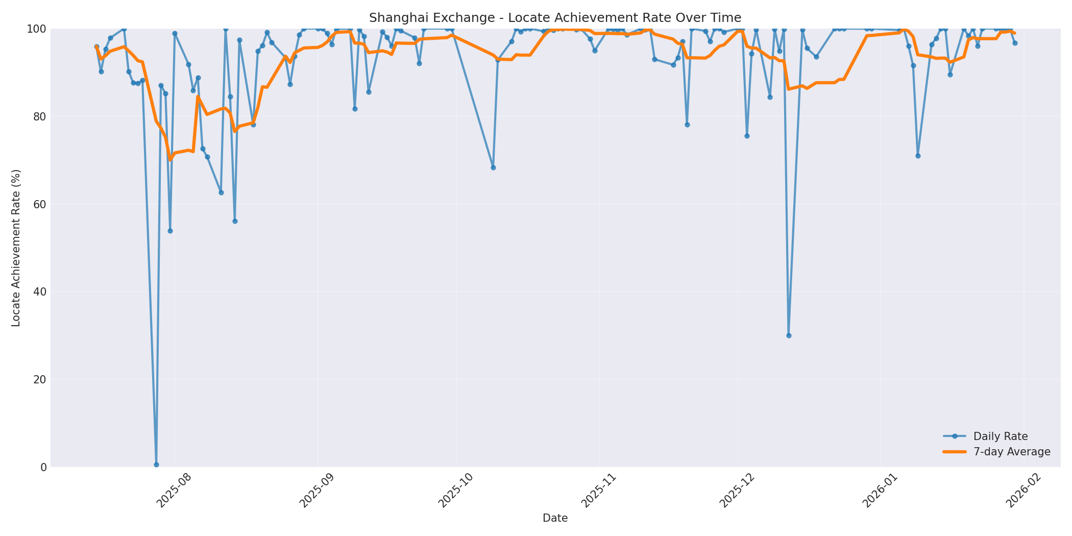 Shanghai Locate Rate Over Time