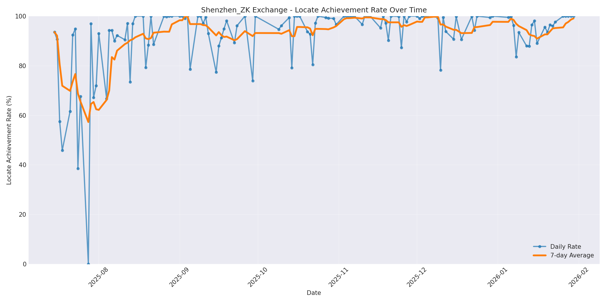 Shenzhen_ZK Locate Rate Over Time