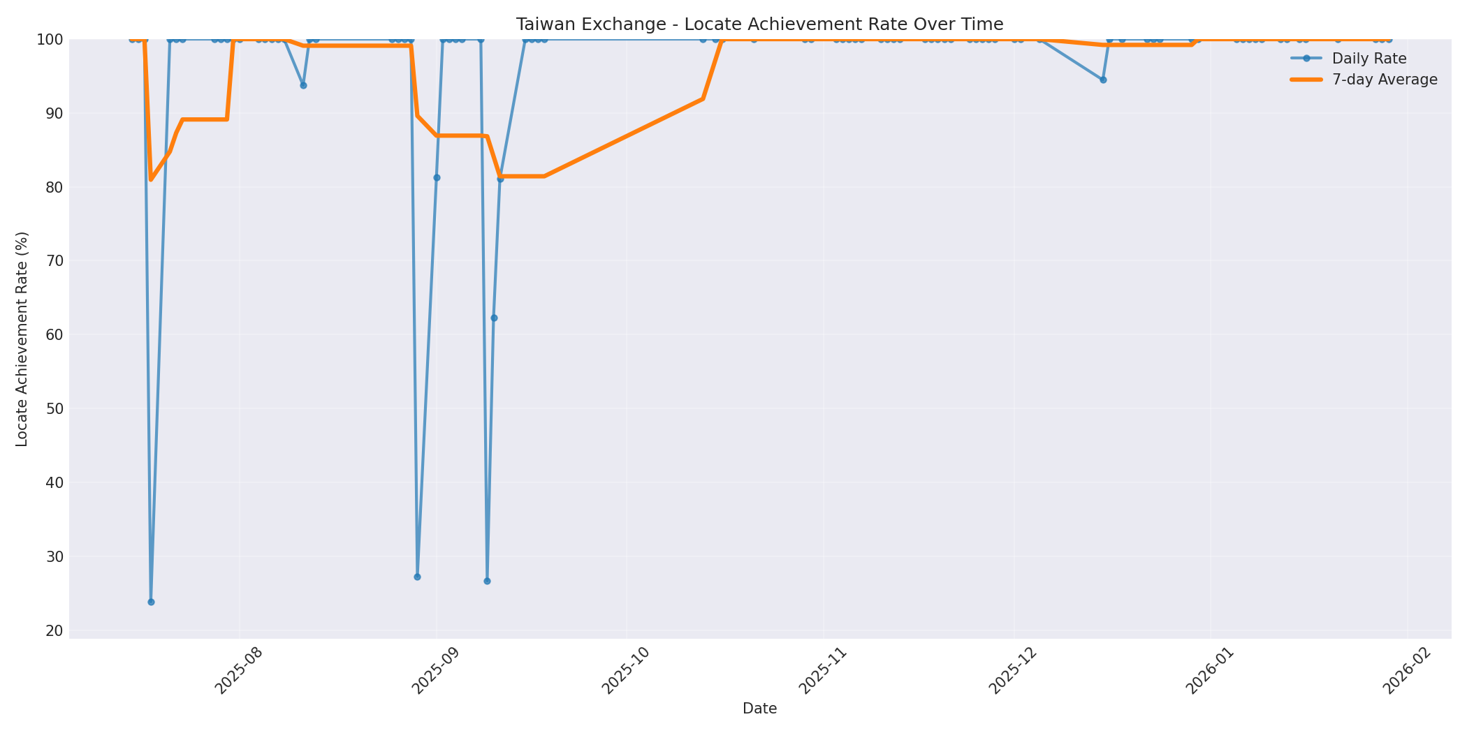 Taiwan Locate Rate Over Time