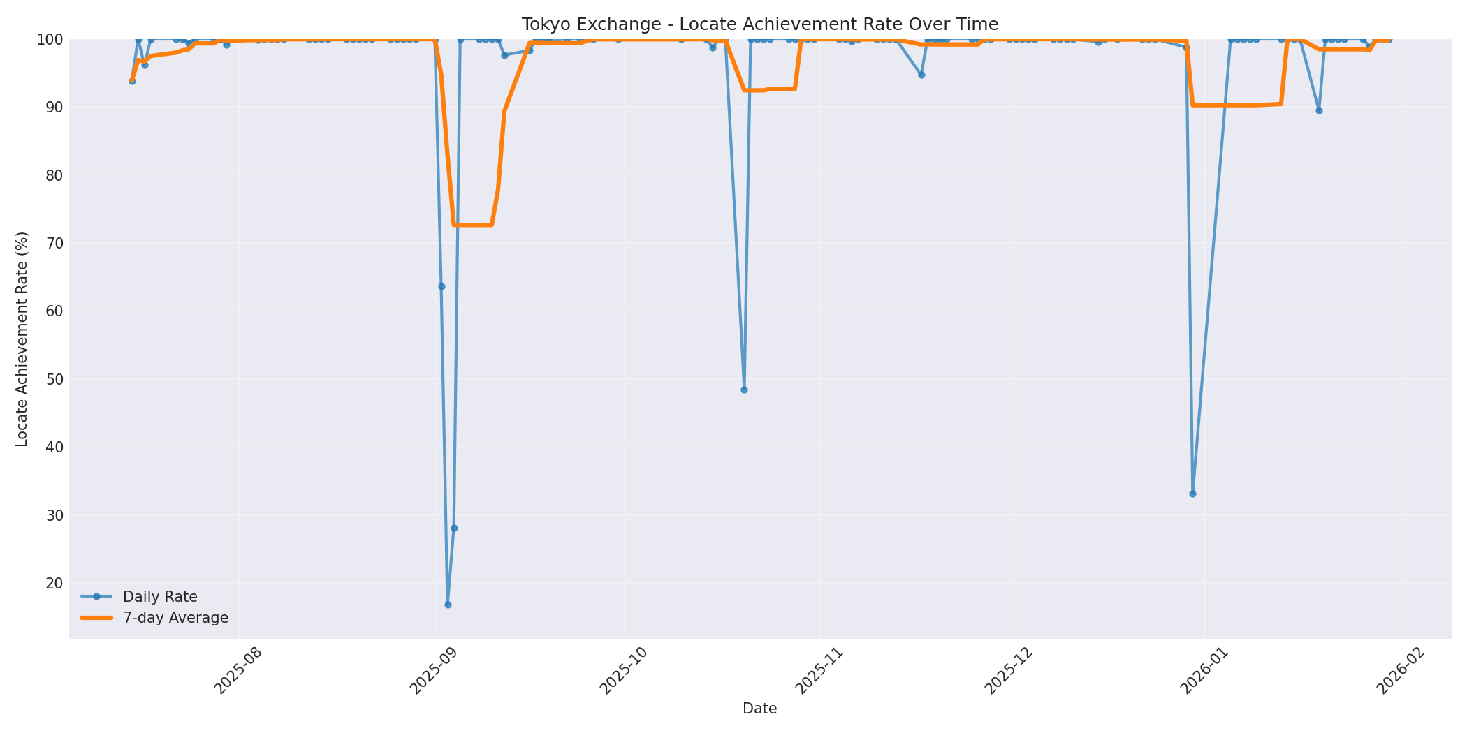 Tokyo Locate Rate Over Time