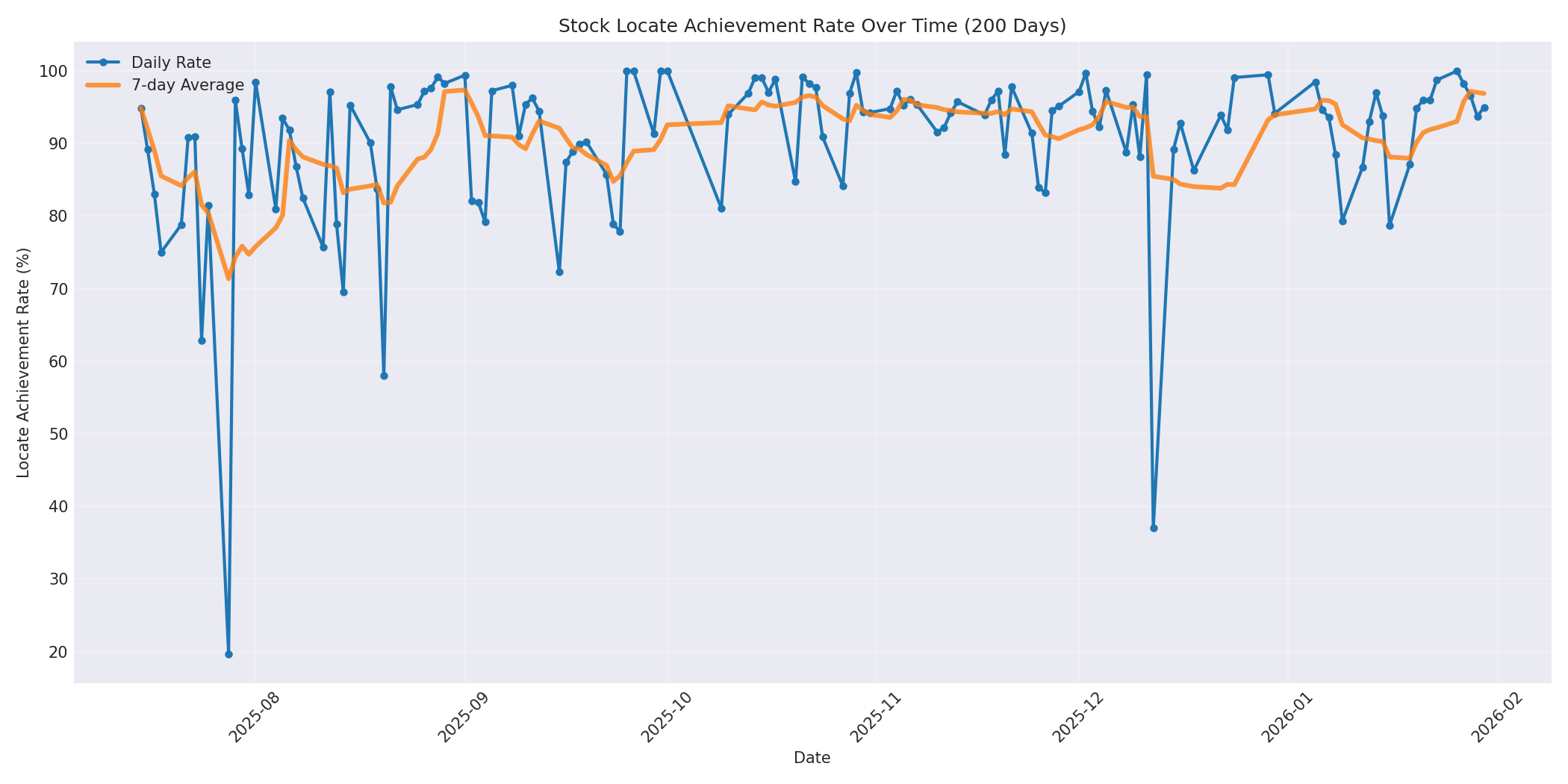 Locate Rate 200 Days