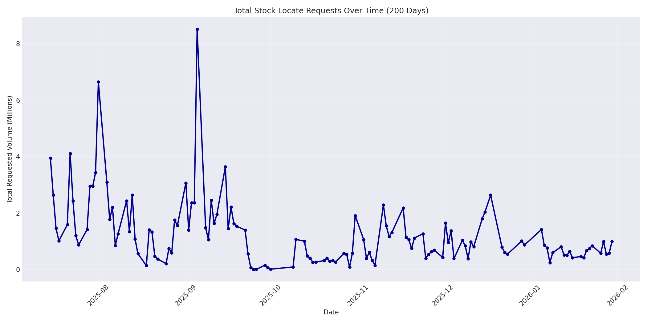 Total Requests 200 Days
